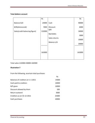     School of Distance Education 
 
Financial Accounting   57 
 
Total debtors account 
 
 
Balance b/d 
B/R(dishonored) 
Sales(credit balancing figure) 
Rs
24000
7000
132000
163000
Cash 
Discount 
B/R 
Bad debts 
Sales returns 
Balance c/d 
           Rs
90000
6000
34000
3000
10000
20000
163000
 
  
Total sales=132000+50000=182000 
 
Illustration 7 
 
From the following, ascertain total purchases: 
                   Rs 
Balances of creditors on 1‐1‐2011        14000 
Cash paid to creditors           10000 
B/P given              10000 
Discount allowed by them              500 
Return outward                         3000 
Creditors as on 31‐12‐2011                     25000 
Cash purchases                        10000 
 
 
 
 
 