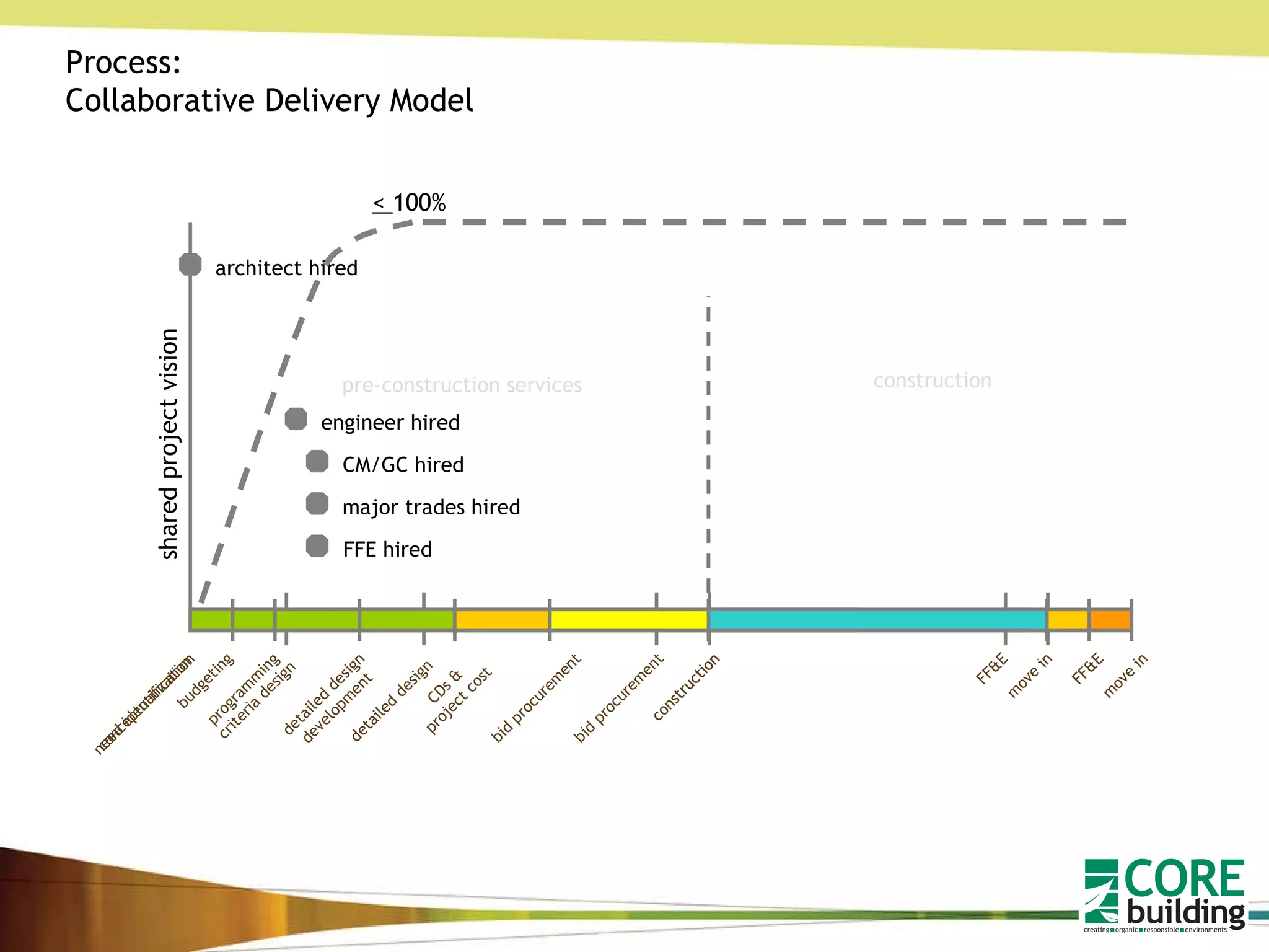 shared project vision Process: Collaborative Delivery Model pre-construction services construction architect hired engineer hired CM/GC hired major trades hired FFE hired <  100% detailed design construction FF&E move in conceptualization criteria design bid procurement detailed design development budgeting CDs & project cost construction FF&E move in need identification programming bid procurement 