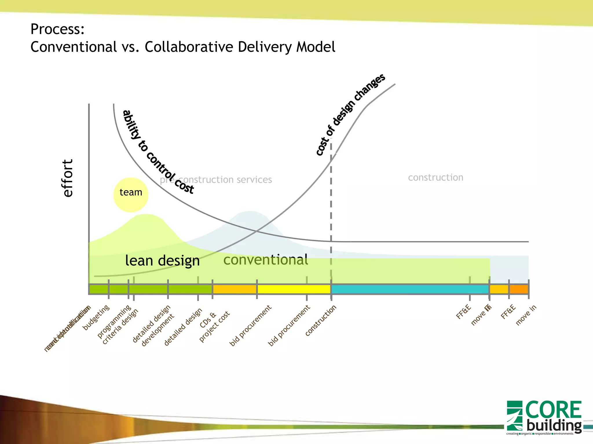 effort Process: Conventional vs. Collaborative Delivery Model conventional pre-construction services construction detailed design construction FF&E move in conceptualization criteria design bid procurement ability to control cost cost of design changes lean design team detailed design development budgeting CDs & project cost construction FF&E move in need identification IT programming bid procurement 