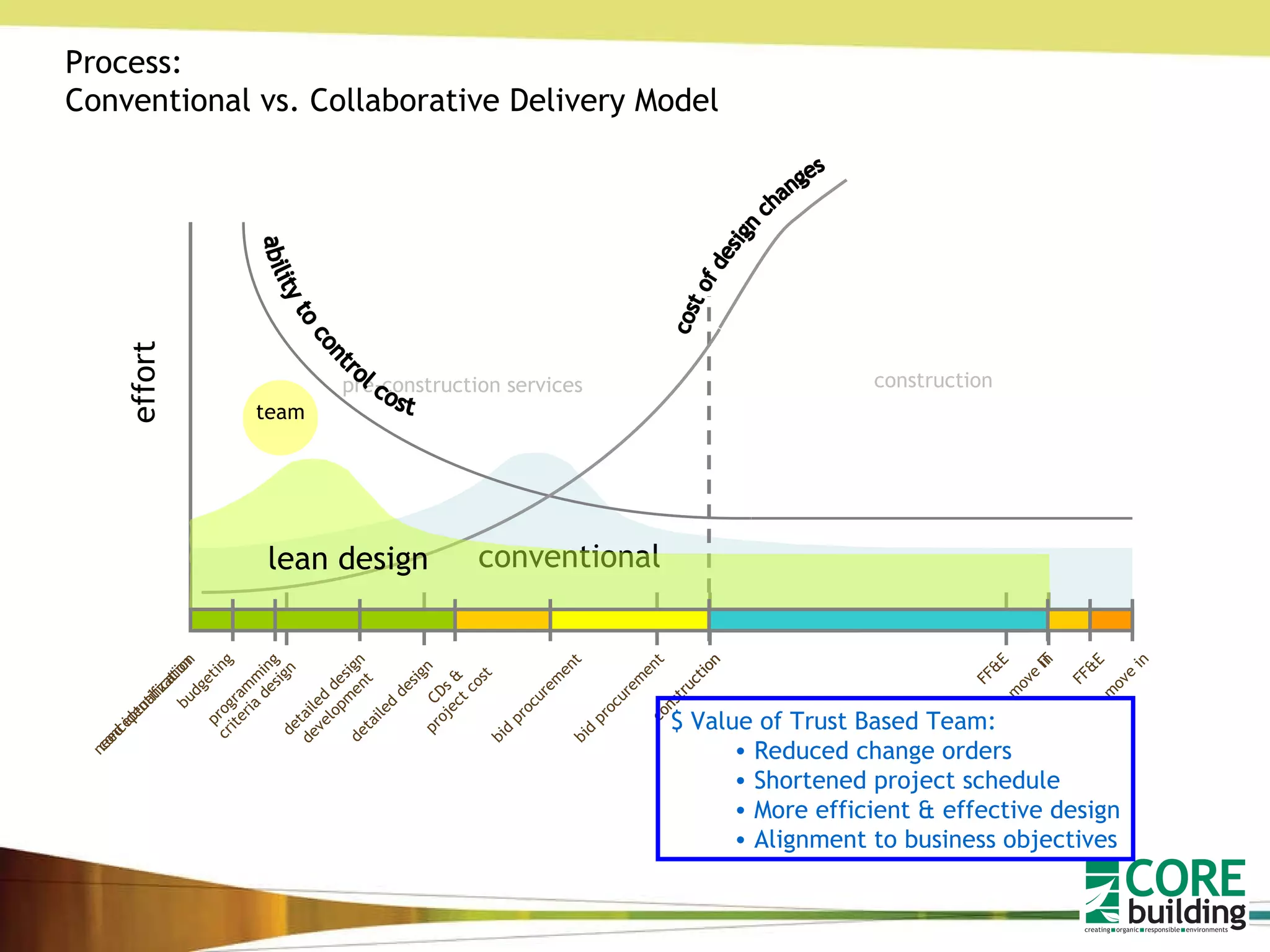 effort Process: Conventional vs. Collaborative Delivery Model $ Value of Trust Based Team: Reduced change orders Shortened project schedule More efficient & effective design Alignment to business objectives conventional pre-construction services construction detailed design construction FF&E move in conceptualization criteria design bid procurement ability to control cost cost of design changes lean design team detailed design development budgeting CDs & project cost construction FF&E move in need identification IT programming bid procurement 
