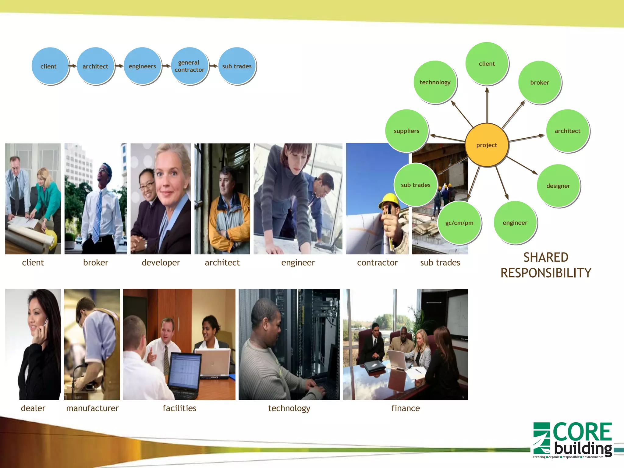 SHARED RESPONSIBILITY technology engineer sub trades facilities developer architect broker client dealer contractor manufacturer finance project technology engineer gc/cm/pm sub trades suppliers designer architect broker client client architect engineers general  contractor sub trades 