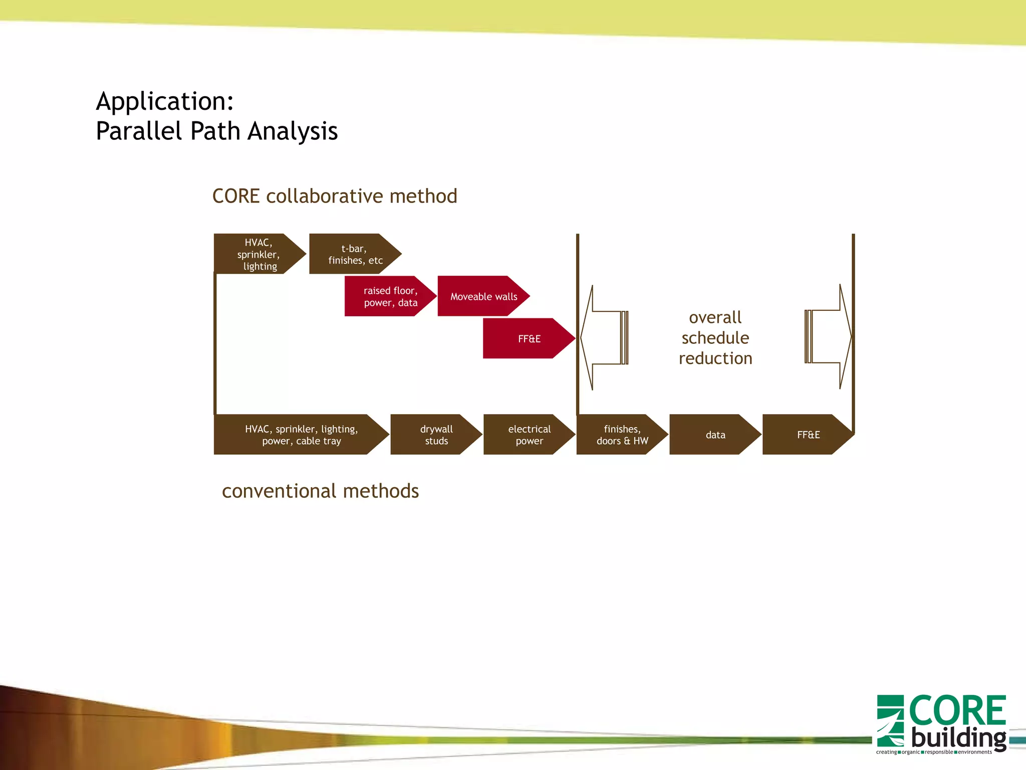 Application: Parallel Path Analysis 70% Delivered Late 10% Delivered Early 73% Over Tender Price 14% On Tender Price conventional methods CORE collaborative method overall schedule reduction finishes, doors & HW data FF&E drywall studs electrical power HVAC, sprinkler, lighting, power, cable tray Moveable walls FF&E HVAC,  sprinkler,  lighting t-bar,  finishes, etc raised floor, power, data 