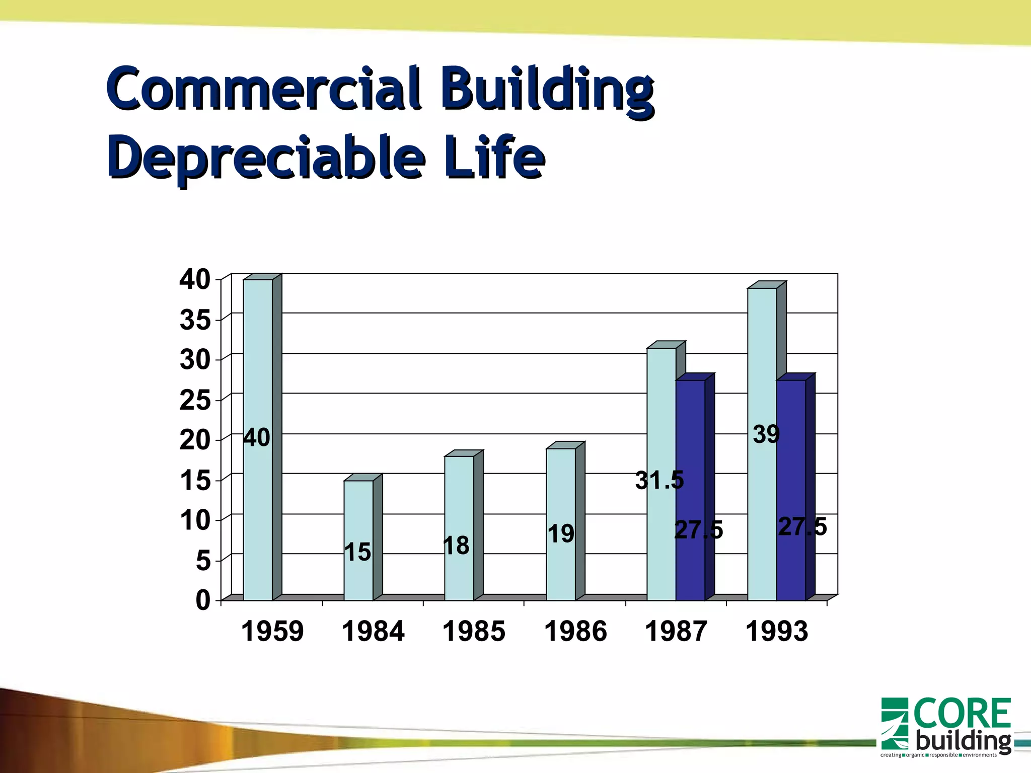 Commercial Building  Depreciable Life 