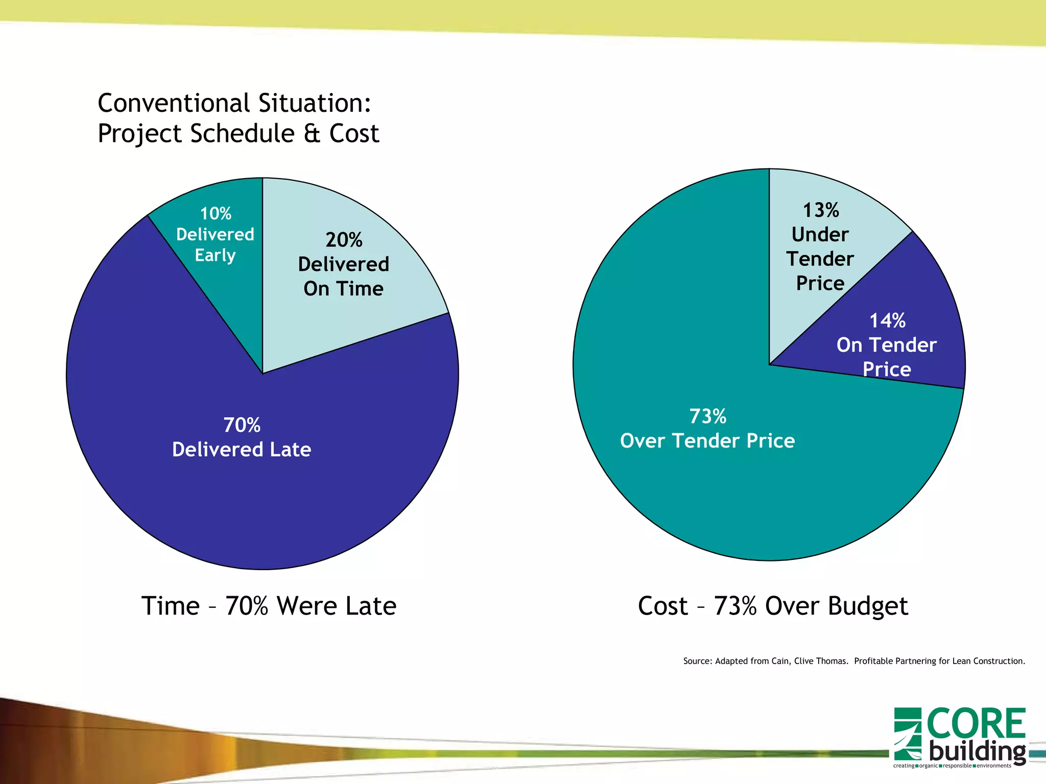 Conventional Situation: Project Schedule & Cost 70% Delivered Late 10% Delivered Early 20% Delivered On Time 73% Over Tender Price 13% Under Tender Price 14% On Tender Price Time – 70% Were Late Cost – 73% Over Budget Source: Adapted from Cain, Clive Thomas.  Profitable Partnering for Lean Construction. 
