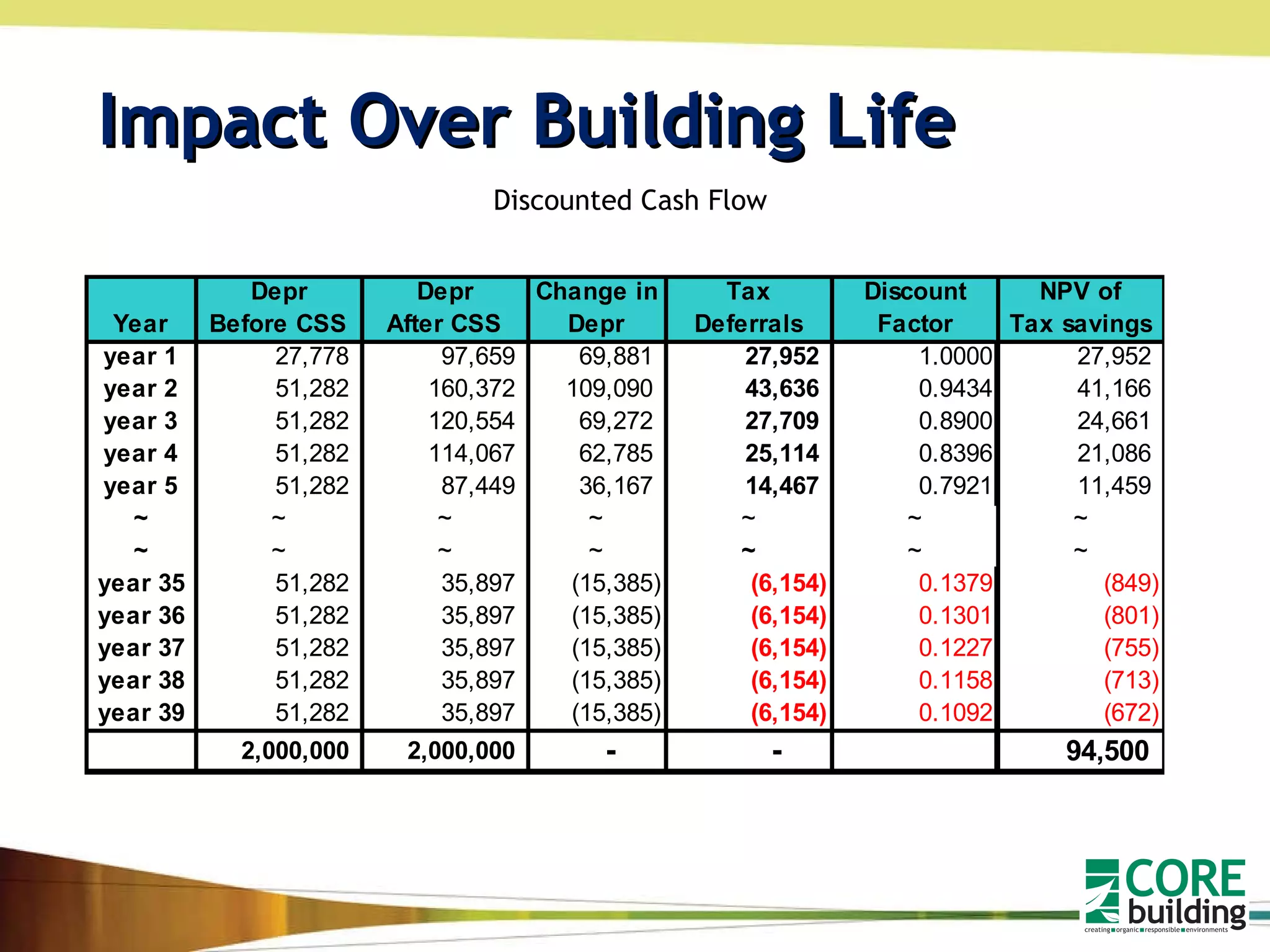 Impact Over Building Life Discounted Cash Flow 