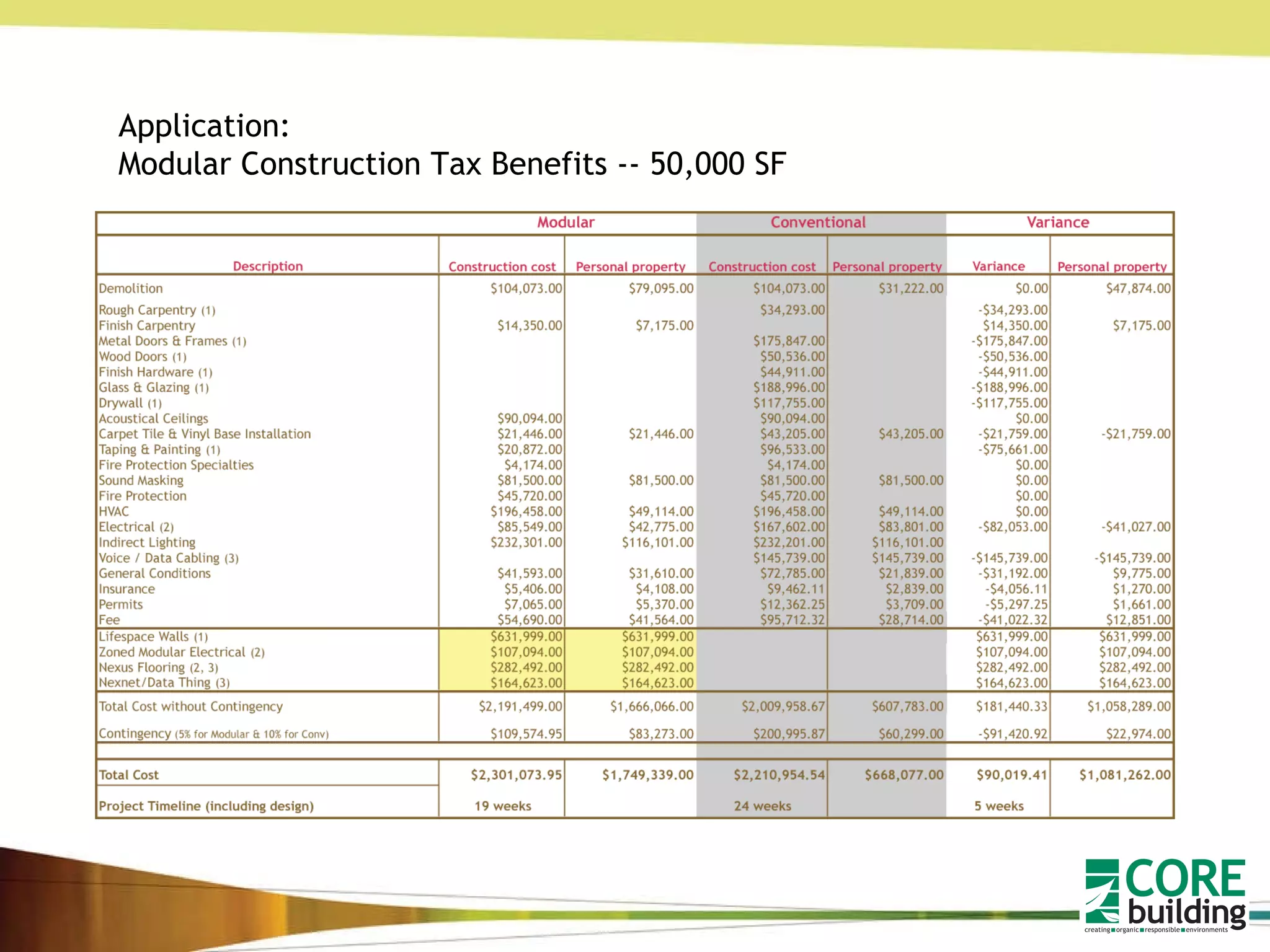 Application: Modular Construction Tax Benefits -- 50,000 SF 