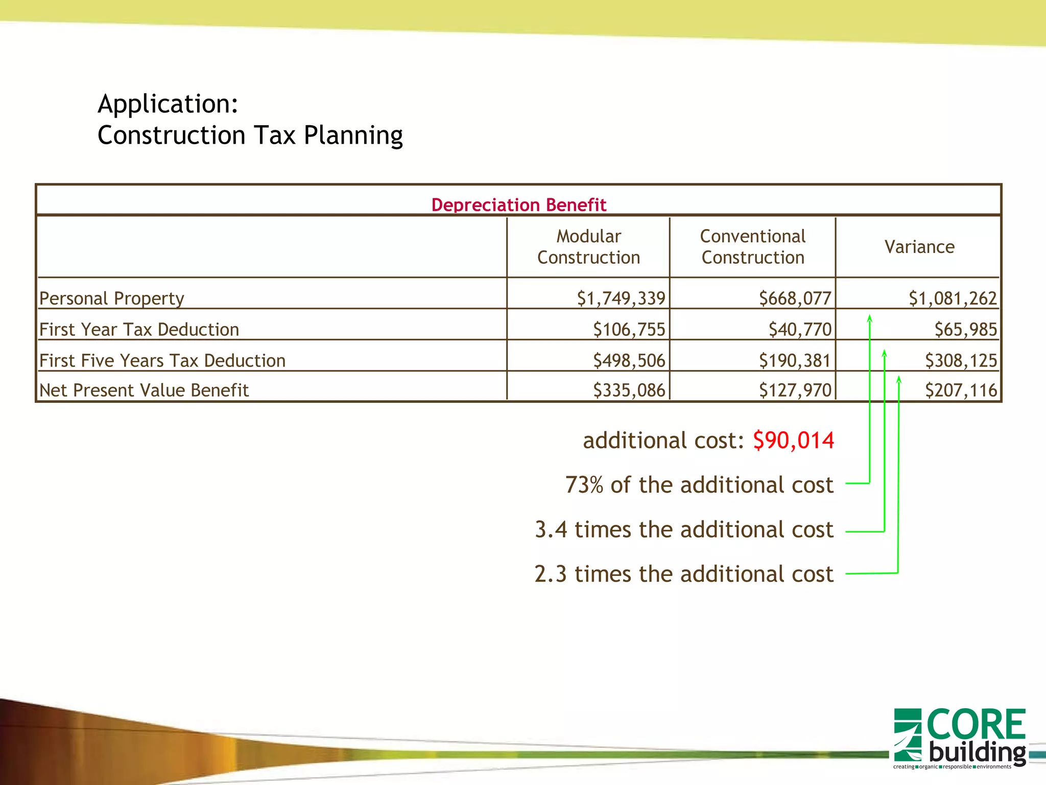 Application: Construction Tax Planning additional cost:  $90,014 73% of the additional cost 3.4 times the additional cost 2.3 times the additional cost 
