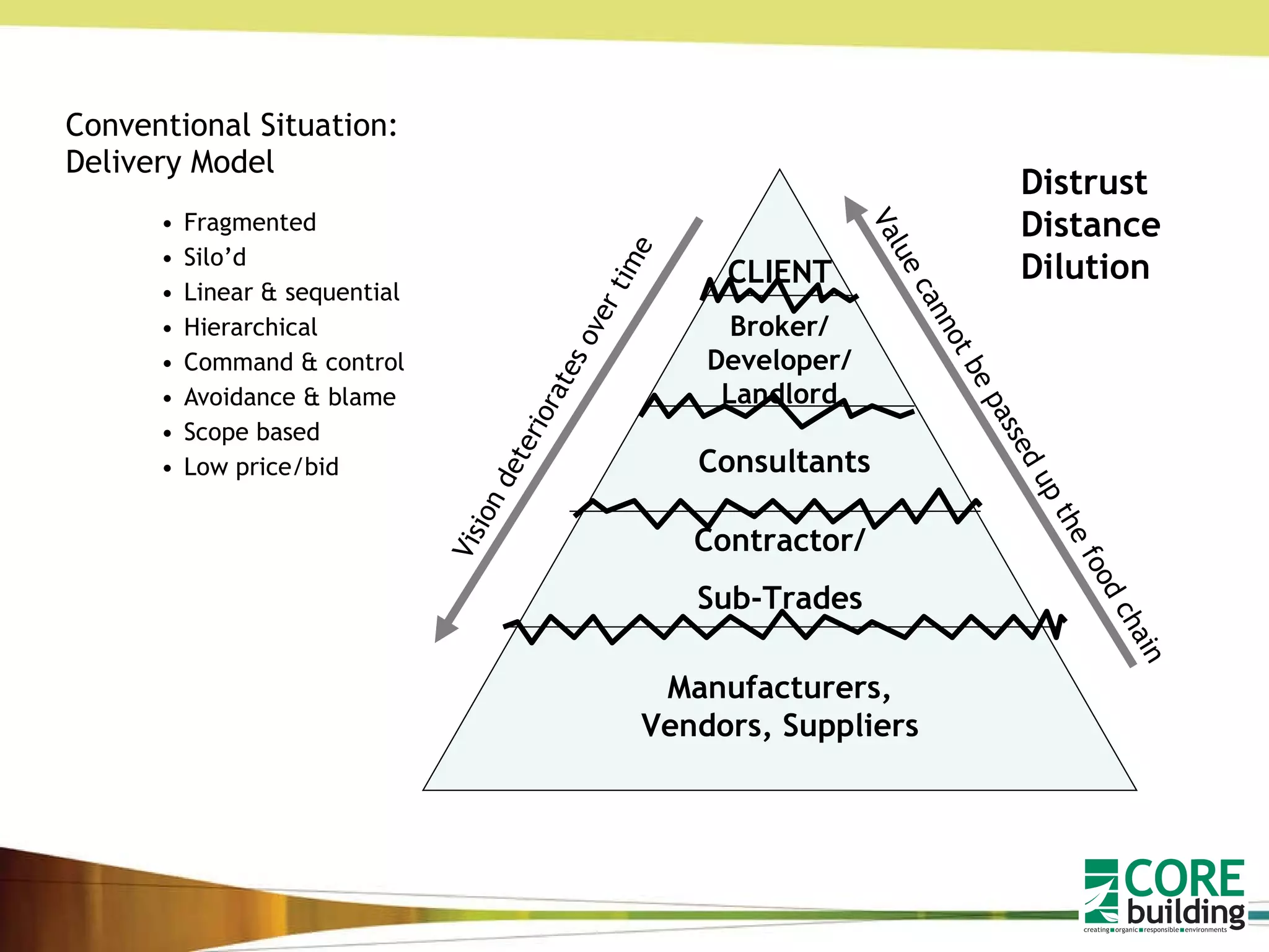 Conventional Situation: Delivery Model Fragmented Silo’d Linear & sequential Hierarchical Command & control Avoidance & blame Scope based Low price/bid CLIENT Broker/ Developer/ Landlord Consultants Contractor/ Sub-Trades Manufacturers, Vendors, Suppliers Vision deteriorates over time Value   cannot be passed up the food chain Distrust Distance Dilution 