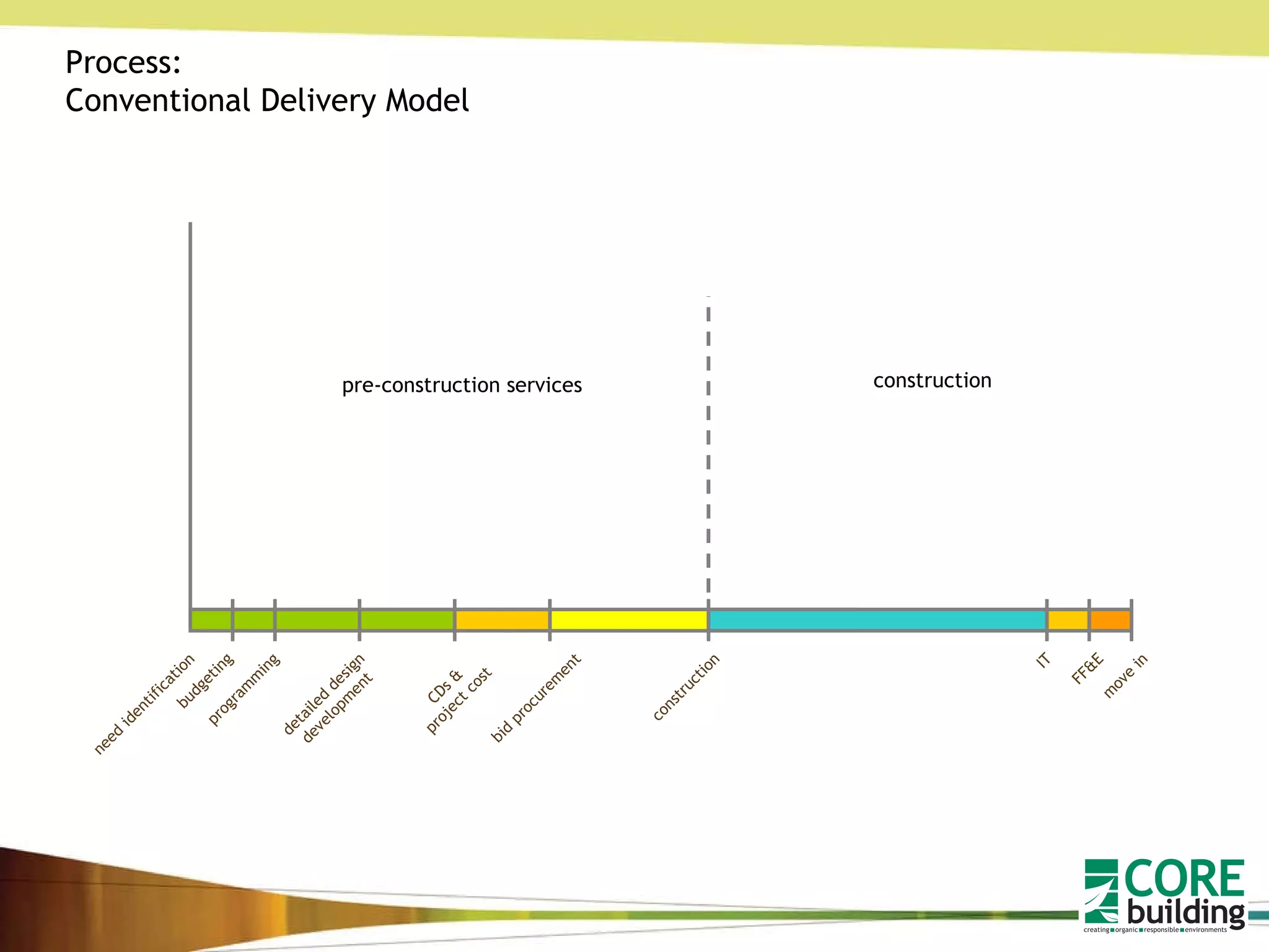 detailed design development budgeting CDs & project cost construction FF&E move in need identification IT programming bid procurement Process: Conventional Delivery Model pre-construction services construction 