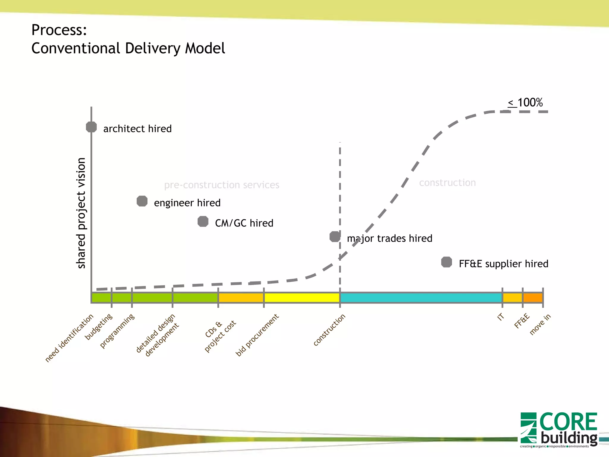 detailed design development budgeting CDs & project cost construction FF&E move in need identification IT programming bid procurement Process: Conventional Delivery Model pre-construction services construction architect hired engineer hired CM/GC hired major trades hired FF&E supplier hired <  100% shared project vision 