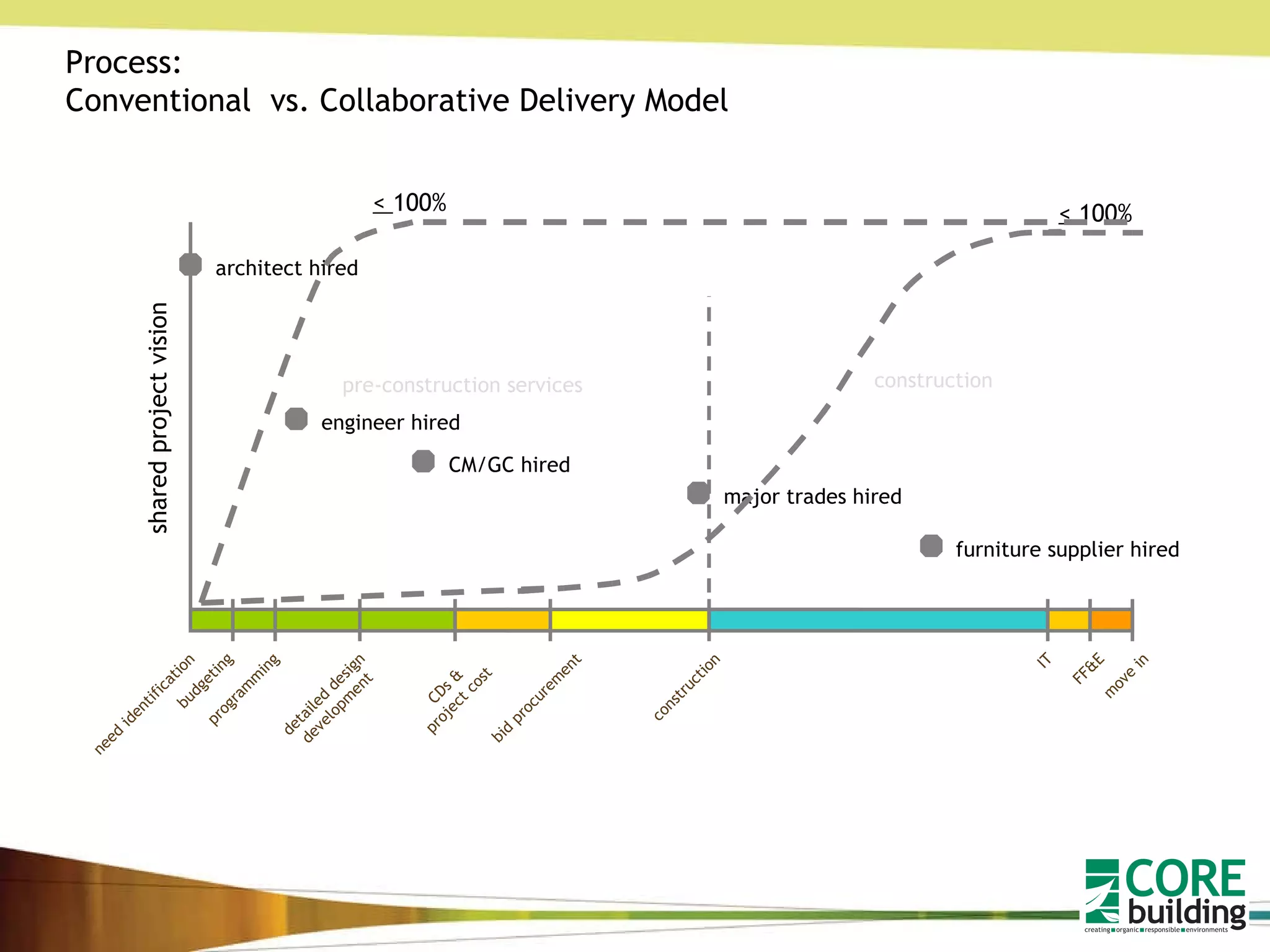 shared project vision detailed design development budgeting CDs & project cost construction FF&E move in need identification IT programming bid procurement Process: Conventional  vs. Collaborative Delivery Model pre-construction services construction architect hired engineer hired CM/GC hired major trades hired furniture supplier hired <  100% <  100% 
