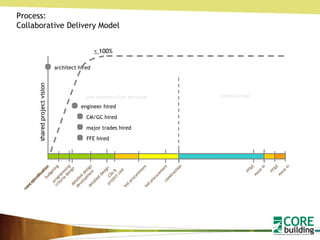 shared project vision Process: Collaborative Delivery Model pre-construction services construction architect hired engineer hired CM/GC hired major trades hired FFE hired <  100% detailed design construction FF&E move in conceptualization criteria design bid procurement detailed design development budgeting CDs & project cost construction FF&E move in need identification programming bid procurement 