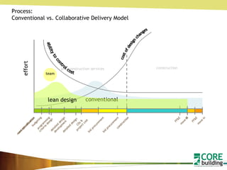 effort Process: Conventional vs. Collaborative Delivery Model conventional pre-construction services construction detailed design construction FF&E move in conceptualization criteria design bid procurement ability to control cost cost of design changes lean design team detailed design development budgeting CDs & project cost construction FF&E move in need identification IT programming bid procurement 