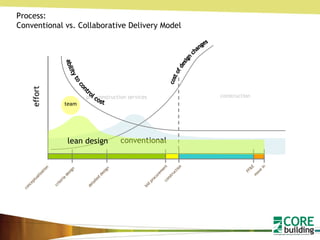 effort Process: Conventional vs. Collaborative Delivery Model conventional pre-construction services construction detailed design construction FF&E move in conceptualization criteria design bid procurement ability to control cost cost of design changes lean design team 