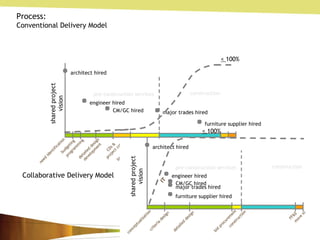 Process: Conventional Delivery Model pre-construction services construction architect hired engineer hired CM/GC hired major trades hired furniture supplier hired <  100% shared project vision detailed design development budgeting CDs & project cost construction FF&E move in need identification IT programming bid procurement pre-construction services construction architect hired engineer hired CM/GC hired major trades hired furniture supplier hired shared project vision <  100% IT detailed design construction FF&E move in conceptualization criteria design bid procurement Collaborative Delivery Model 