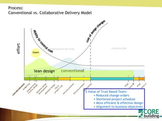 effort Process: Conventional vs. Collaborative Delivery Model $ Value of Trust Based Team: Reduced change orders Shortened project schedule More efficient & effective design Alignment to business objectives conventional pre-construction services construction detailed design construction FF&E move in conceptualization criteria design bid procurement ability to control cost cost of design changes lean design team detailed design development budgeting CDs & project cost construction FF&E move in need identification IT programming bid procurement 