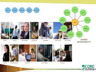 SHARED RESPONSIBILITY technology engineer sub trades facilities developer architect broker client dealer contractor manufacturer finance project technology engineer gc/cm/pm sub trades suppliers designer architect broker client client architect engineers general  contractor sub trades 