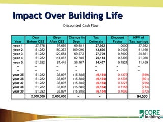 Impact Over Building Life Discounted Cash Flow 