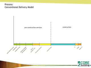detailed design development budgeting CDs & project cost construction FF&E move in need identification IT programming bid procurement Process: Conventional Delivery Model pre-construction services construction 