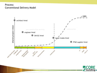 detailed design development budgeting CDs & project cost construction FF&E move in need identification IT programming bid procurement Process: Conventional Delivery Model pre-construction services construction architect hired engineer hired CM/GC hired major trades hired FF&E supplier hired <  100% shared project vision 