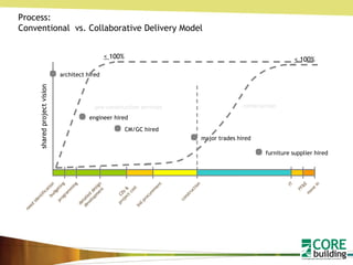 shared project vision detailed design development budgeting CDs & project cost construction FF&E move in need identification IT programming bid procurement Process: Conventional  vs. Collaborative Delivery Model pre-construction services construction architect hired engineer hired CM/GC hired major trades hired furniture supplier hired <  100% <  100% 