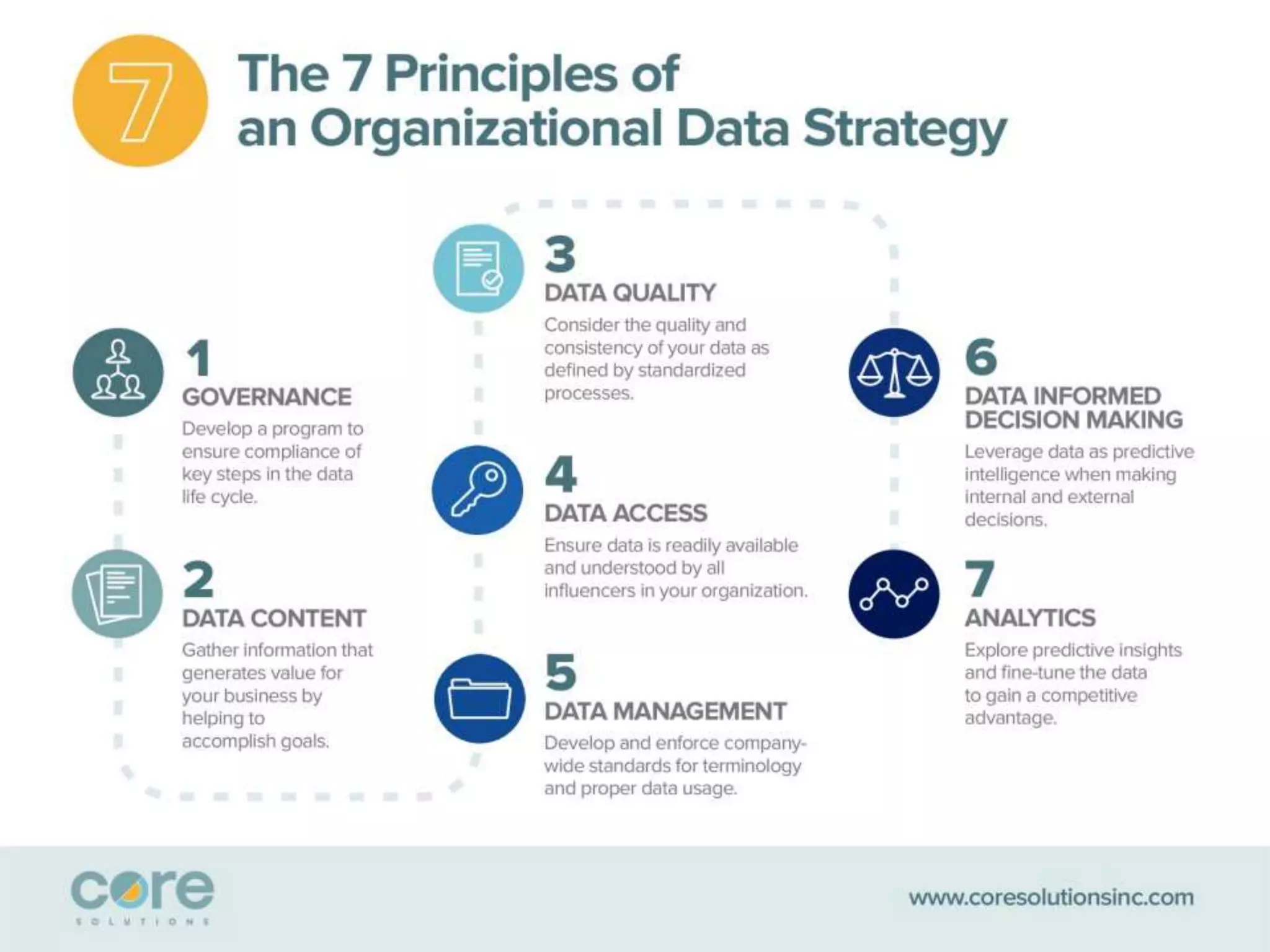 Creating a Data Driven
Organization
 