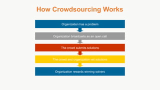 HeroX = Crowdsourcing Knowledge Work
New Ideas
Advice
Content
Recruiting
Prototypes
Coding
Creative thinking
Visual design...