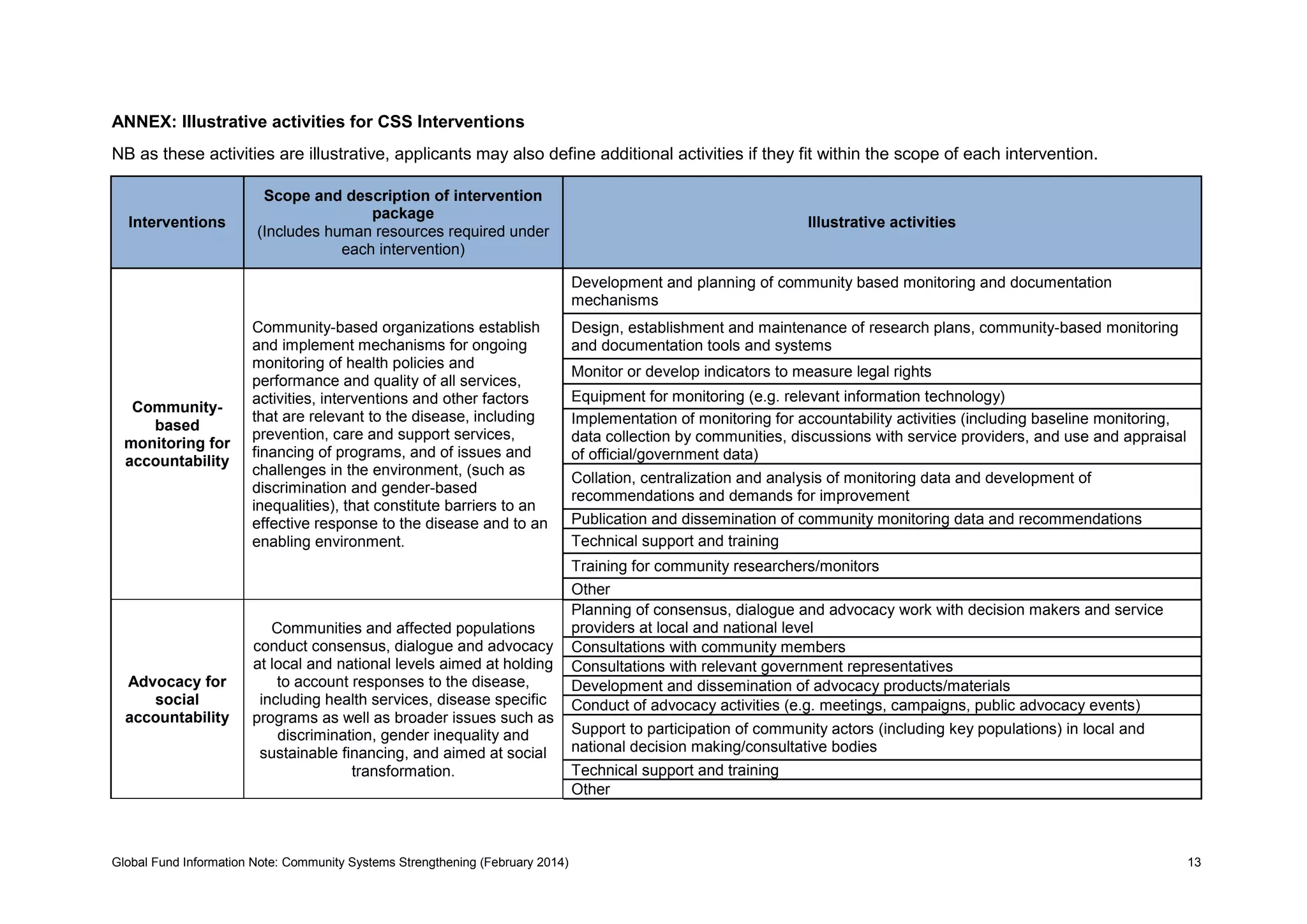 Global Fund Information Note: Community Systems Strengthening (February 2014) 13
ANNEX: Illustrative activities for CSS Interventions
NB as these activities are illustrative, applicants may also define additional activities if they fit within the scope of each intervention.
Interventions
Scope and description of intervention
package
(Includes human resources required under
each intervention)
Illustrative activities
Community-
based
monitoring for
accountability
Community-based organizations establish
and implement mechanisms for ongoing
monitoring of health policies and
performance and quality of all services,
activities, interventions and other factors
that are relevant to the disease, including
prevention, care and support services,
financing of programs, and of issues and
challenges in the environment, (such as
discrimination and gender-based
inequalities), that constitute barriers to an
effective response to the disease and to an
enabling environment.
Development and planning of community based monitoring and documentation
mechanisms
Design, establishment and maintenance of research plans, community-based monitoring
and documentation tools and systems
Monitor or develop indicators to measure legal rights
Equipment for monitoring (e.g. relevant information technology)
Implementation of monitoring for accountability activities (including baseline monitoring,
data collection by communities, discussions with service providers, and use and appraisal
of official/government data)
Collation, centralization and analysis of monitoring data and development of
recommendations and demands for improvement
Publication and dissemination of community monitoring data and recommendations
Technical support and training
Training for community researchers/monitors
Other
Advocacy for
social
accountability
Communities and affected populations
conduct consensus, dialogue and advocacy
at local and national levels aimed at holding
to account responses to the disease,
including health services, disease specific
programs as well as broader issues such as
discrimination, gender inequality and
sustainable financing, and aimed at social
transformation.
Planning of consensus, dialogue and advocacy work with decision makers and service
providers at local and national level
Consultations with community members
Consultations with relevant government representatives
Development and dissemination of advocacy products/materials
Conduct of advocacy activities (e.g. meetings, campaigns, public advocacy events)
Support to participation of community actors (including key populations) in local and
national decision making/consultative bodies
Technical support and training
Other
 