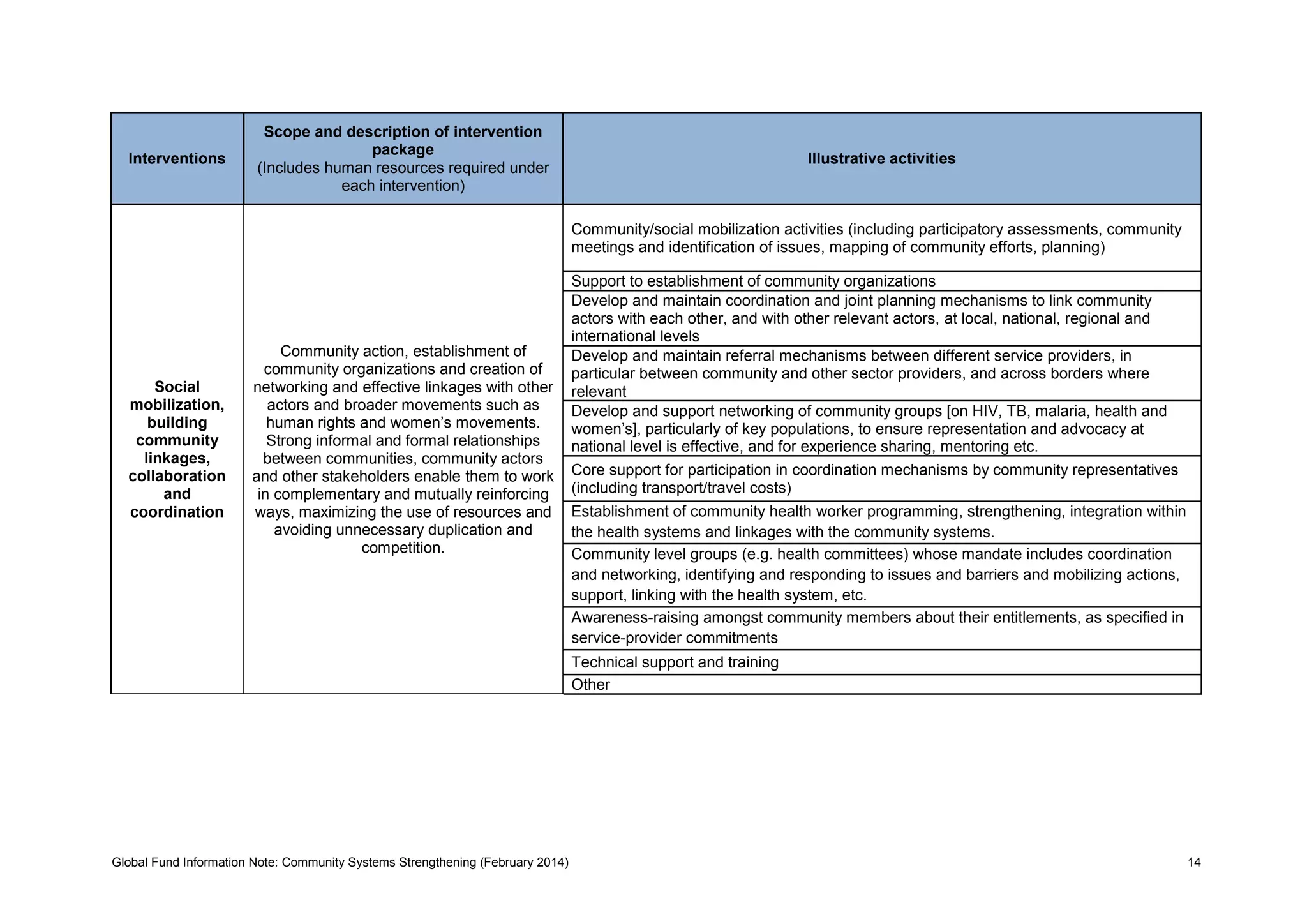 Global Fund Information Note: Community Systems Strengthening (February 2014) 14
Interventions
Scope and description of intervention
package
(Includes human resources required under
each intervention)
Illustrative activities
Social
mobilization,
building
community
linkages,
collaboration
and
coordination
Community action, establishment of
community organizations and creation of
networking and effective linkages with other
actors and broader movements such as
human rights and women’s movements.
Strong informal and formal relationships
between communities, community actors
and other stakeholders enable them to work
in complementary and mutually reinforcing
ways, maximizing the use of resources and
avoiding unnecessary duplication and
competition.
Community/social mobilization activities (including participatory assessments, community
meetings and identification of issues, mapping of community efforts, planning)
Support to establishment of community organizations
Develop and maintain coordination and joint planning mechanisms to link community
actors with each other, and with other relevant actors, at local, national, regional and
international levels
Develop and maintain referral mechanisms between different service providers, in
particular between community and other sector providers, and across borders where
relevant
Develop and support networking of community groups [on HIV, TB, malaria, health and
women’s], particularly of key populations, to ensure representation and advocacy at
national level is effective, and for experience sharing, mentoring etc.
Core support for participation in coordination mechanisms by community representatives
(including transport/travel costs)
Establishment of community health worker programming, strengthening, integration within
the health systems and linkages with the community systems.
Community level groups (e.g. health committees) whose mandate includes coordination
and networking, identifying and responding to issues and barriers and mobilizing actions,
support, linking with the health system, etc.
Awareness-raising amongst community members about their entitlements, as specified in
service-provider commitments
Technical support and training
Other
 