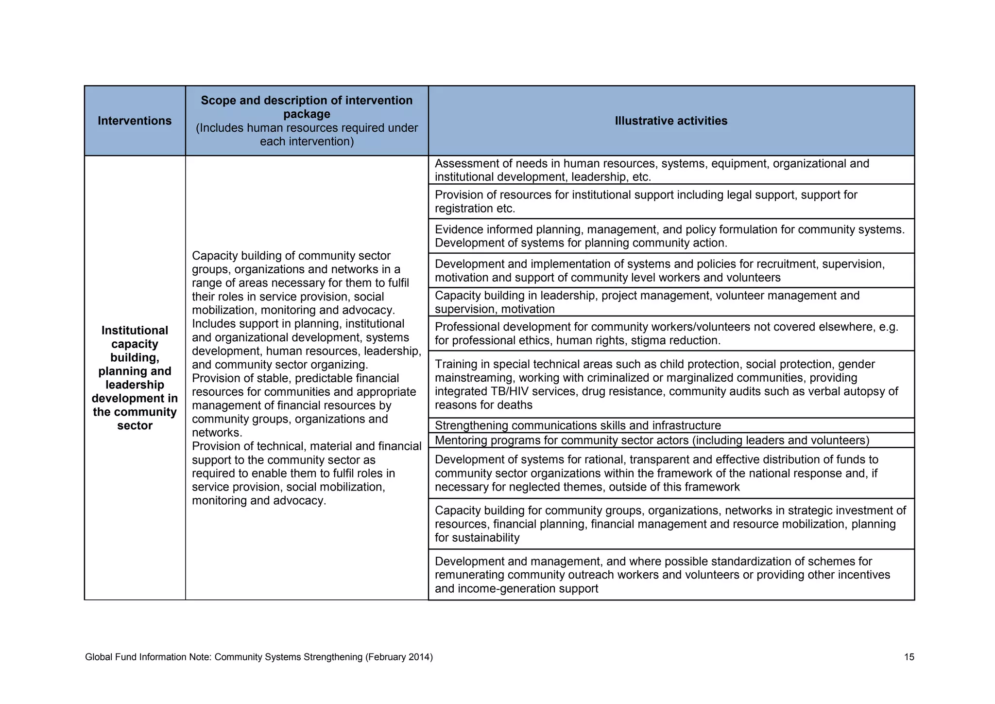 Global Fund Information Note: Community Systems Strengthening (February 2014) 15
Interventions
Scope and description of intervention
package
(Includes human resources required under
each intervention)
Illustrative activities
Institutional
capacity
building,
planning and
leadership
development in
the community
sector
Capacity building of community sector
groups, organizations and networks in a
range of areas necessary for them to fulfil
their roles in service provision, social
mobilization, monitoring and advocacy.
Includes support in planning, institutional
and organizational development, systems
development, human resources, leadership,
and community sector organizing.
Provision of stable, predictable financial
resources for communities and appropriate
management of financial resources by
community groups, organizations and
networks.
Provision of technical, material and financial
support to the community sector as
required to enable them to fulfil roles in
service provision, social mobilization,
monitoring and advocacy.
Assessment of needs in human resources, systems, equipment, organizational and
institutional development, leadership, etc.
Provision of resources for institutional support including legal support, support for
registration etc.
Evidence informed planning, management, and policy formulation for community systems.
Development of systems for planning community action.
Development and implementation of systems and policies for recruitment, supervision,
motivation and support of community level workers and volunteers
Capacity building in leadership, project management, volunteer management and
supervision, motivation
Professional development for community workers/volunteers not covered elsewhere, e.g.
for professional ethics, human rights, stigma reduction.
Training in special technical areas such as child protection, social protection, gender
mainstreaming, working with criminalized or marginalized communities, providing
integrated TB/HIV services, drug resistance, community audits such as verbal autopsy of
reasons for deaths
Strengthening communications skills and infrastructure
Mentoring programs for community sector actors (including leaders and volunteers)
Development of systems for rational, transparent and effective distribution of funds to
community sector organizations within the framework of the national response and, if
necessary for neglected themes, outside of this framework
Capacity building for community groups, organizations, networks in strategic investment of
resources, financial planning, financial management and resource mobilization, planning
for sustainability
Development and management, and where possible standardization of schemes for
remunerating community outreach workers and volunteers or providing other incentives
and income-generation support
 