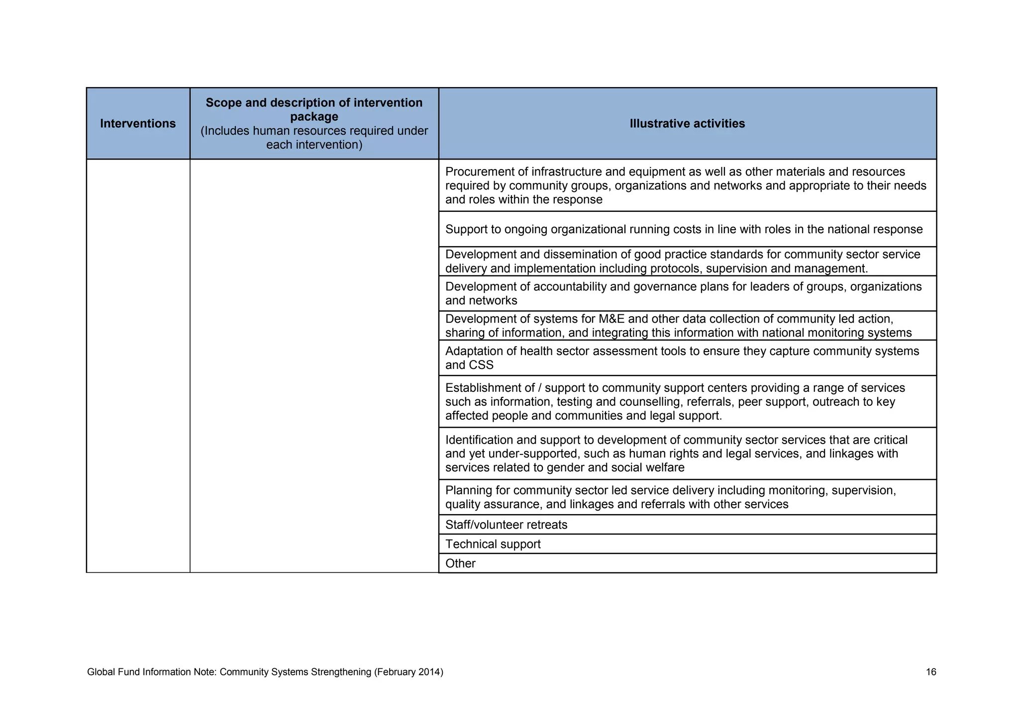 Global Fund Information Note: Community Systems Strengthening (February 2014) 16
Interventions
Scope and description of intervention
package
(Includes human resources required under
each intervention)
Illustrative activities
Procurement of infrastructure and equipment as well as other materials and resources
required by community groups, organizations and networks and appropriate to their needs
and roles within the response
Support to ongoing organizational running costs in line with roles in the national response
Development and dissemination of good practice standards for community sector service
delivery and implementation including protocols, supervision and management.
Development of accountability and governance plans for leaders of groups, organizations
and networks
Development of systems for M&E and other data collection of community led action,
sharing of information, and integrating this information with national monitoring systems
Adaptation of health sector assessment tools to ensure they capture community systems
and CSS
Establishment of / support to community support centers providing a range of services
such as information, testing and counselling, referrals, peer support, outreach to key
affected people and communities and legal support.
Identification and support to development of community sector services that are critical
and yet under-supported, such as human rights and legal services, and linkages with
services related to gender and social welfare
Planning for community sector led service delivery including monitoring, supervision,
quality assurance, and linkages and referrals with other services
Staff/volunteer retreats
Technical support
Other
 