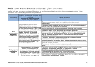 Note d'information du Fonds mondial : renforcement des systèmes communautaires (février 2014) 16
ANNEXE : activités illustratives d'initiatives de renforcement des systèmes communautaires
Veuillez noter que, comme ces activités sont illustratives, les candidats peuvent également définir des activités supplémentaires si elles
s'inscrivent dans le champ d'application de chaque initiative.
Interventions
Portée et description de l'ensemble des
initiatives
(y compris des ressources humaines
requises dans chaque initiative)
Activités illustratives
Suivi
communautaire
d'obligation
redditionnelle
Les organisations communautaires
établissent et mettent en œuvre des
mécanismes de suivi continu des politiques
de santé, des performances et de la qualité
de tous les services, activités, interventions
et autres facteurs pertinents pour la
maladie, notamment les services de
prévention, de soins et d'assistance, le
financement des programmes ainsi que
des problèmes et difficultés rencontrés
dans l'environnement local (tels que la
discrimination et les inégalités entre les
sexes), qui constituent des obstacles à un
environnement plus favorable et à une
riposte efficace à la maladie.
Élaboration et planification du suivi communautaire et des mécanismes de
documentation
Conception, création et maintien des plans de recherche, du suivi communautaire ainsi
que des outils et des systèmes de documentation
Suivi ou élaboration des indicateurs permettant de mesurer les droits juridiques
Équipement de suivi (par ex., technologies de l'information pertinentes)
Mise en œuvre du suivi des activités d'obligation redditionnelle (y compris le suivi des
données de référence, la collecte des données par les communautés, les discussions
avec les prestataires de services ainsi que l'utilisation et l'évaluation des données
officielles / gouvernementales)
Classement, centralisation et analyse des données de suivi et élaboration des
recommandations et des demandes d'amélioration
Publication et diffusion des données de suivi et des recommandations communautaires
Soutien et formation techniques
Formation des chercheurs / moniteurs de la communauté
Autres
Plaidoyer pour la
responsabilité
sociale
Les communautés et les populations
affectées mènent des actions de
consensus, de dialogue et de persuasion
aux niveaux local et national, destinées à
demander des comptes aux acteurs de la
riposte à la maladie — notamment les
services de santé, les programmes
Planification du consensus, du dialogue et du travail de sensibilisation avec les
décideurs et les prestataires de services aux niveaux local et national
Consultations avec les membres de la communauté
Consultations avec les représentants du gouvernement habilités
Élaboration et diffusion des produits / documents de sensibilisation
Mise en place des activités de sensibilisation (par ex., des réunions, des campagnes,
des événements de sensibilisation publique)