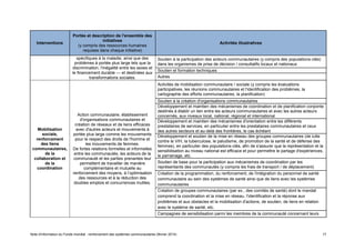 Note d'information du Fonds mondial : renforcement des systèmes communautaires (février 2014) 17
Interventions
Portée et description de l'ensemble des
initiatives
(y compris des ressources humaines
requises dans chaque initiative)
Activités illustratives
spécifiques à la maladie, ainsi que des
problèmes à portée plus large tels que la
discrimination, l'inégalité entre les sexes et
le financement durable — et destinées aux
transformations sociales.
Soutien à la participation des acteurs communautaires (y compris des populations-clés)
dans les organismes de prise de décision / consultatifs locaux et nationaux
Soutien et formation techniques
Autres
Mobilisation
sociale,
renforcement
des liens
communautaires,
de la
collaboration et
de la
coordination
Action communautaire, établissement
d'organisations communautaires et
création de réseaux et de liens efficaces
avec d'autres acteurs et mouvements à
portée plus large comme les mouvements
pour le respect des droits de l'homme et
les mouvements de femmes.
De fortes relations formelles et informelles
entre les communautés, les acteurs de la
communauté et les parties prenantes leur
permettent de travailler de manière
complémentaire et mutuelle au
renforcement des moyens, à l’optimisation
des ressources et à la réduction des
doubles emplois et concurrences inutiles.
Activités de mobilisation communautaire / sociale (y compris les évaluations
participatives, les réunions communautaires et l'identification des problèmes, la
cartographie des efforts communautaires, la planification)
Soutien à la création d'organisations communautaires
Développement et maintien des mécanismes de coordination et de planification conjointe
destinés à établir un lien entre les acteurs communautaires et avec les autres acteurs
concernés, aux niveaux local, national, régional et international
Développement et maintien des mécanismes d'orientation entre les différents
prestataires de services, en particulier entre les prestataires communautaires et ceux
des autres secteurs et au-delà des frontières, le cas échéant
Développement et soutien de la mise en réseau des groupes communautaires (de lutte
contre le VIH, la tuberculose, le paludisme, de promotion de la santé et de défense des
femmes), en particulier des populations-clés, afin de s'assurer que la représentation et la
sensibilisation au niveau national est efficace et pour permettre le partage d'expériences,
le parrainage, etc.
Soutien de base pour la participation aux mécanismes de coordination par les
représentants des communautés (y compris les frais de transport / de déplacement)
Création de la programmation, du renforcement, de l'intégration du personnel de santé
communautaire au sein des systèmes de santé ainsi que de liens avec les systèmes
communautaires
Création de groupes communautaires (par ex., des comités de santé) dont le mandat
comprend la coordination et la mise en réseau, l'identification et la réponse aux
problèmes et aux obstacles et la mobilisation d'actions, de soutien, de liens en relation
avec le système de santé, etc.
Campagnes de sensibilisation parmi les membres de la communauté concernant leurs