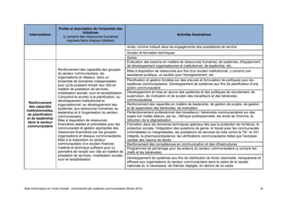 Note d'information du Fonds mondial : renforcement des systèmes communautaires (février 2014) 18
Interventions
Portée et description de l'ensemble des
initiatives
(y compris des ressources humaines
requises dans chaque initiative)
Activités illustratives
droits, comme indiqué dans les engagements des prestataires de service
Soutien et formation techniques
Autres
Renforcement
des capacités
institutionnelles,
de planification
et de leadership
dans le secteur
communautaire
Renforcement des capacités des groupes
du secteur communautaire, les
organisations et réseaux, dans un
ensemble de domaines indispensables
pour qu'ils puissent remplir leur rôle en
matière de prestation de services,
mobilisation sociale, suivi et sensibilisation.
Comprend le soutien à la planification, au
développement institutionnel et
organisationnel, au développement des
systèmes, aux ressources humaines, au
leadership et à l'organisation du secteur
communautaire.
Mise à disposition de ressources
financières stables et prévisibles pour les
communautés et gestion appropriée des
ressources financières par les groupes,
organisations et réseaux communautaires.
Mise à la disposition du secteur
communautaire d'un soutien financier,
matériel et technique suffisant pour lui
permettre de remplir son rôle en matière de
prestation de services, mobilisation sociale,
suivi et sensibilisation.
Évaluation des besoins en matière de ressources humaines, de systèmes, d'équipement,
de développement organisationnel et institutionnel, de leadership, etc.
Mise à disposition de ressources aux fins d'un soutien institutionnel, y compris une
assistance juridique, un soutien pour l'enregistrement, etc.
Planification et gestion fondées sur des preuves et formulation de politiques pour les
systèmes communautaires Développement de systèmes aux fins de planification d'une
action communautaire
Développement et mise en œuvre des systèmes et des politiques de recrutement, de
supervision, de motivation et de soutien des travailleurs et des bénévoles
communautaires
Renforcement des capacités en matière de leadership, de gestion de projets, de gestion
et de supervision des bénévoles, de motivation
Perfectionnement professionnel des travailleurs / bénévoles communautaires sur des
sujets non traités ailleurs, par ex., l'éthique professionnelle, les droits de l'homme, la
réduction de la stigmatisation
Formation dans les domaines techniques spéciaux tels que la protection de l'enfance, la
protection sociale, l'intégration des questions de genre, le travail avec les communautés
criminalisées ou marginalisées, les prestations de services de lutte contre la TB / le VIH
intégrés, la pharmacorésistance, les vérifications communautaires telles que l'autopsie
verbale des raisons de décès
Renforcement des compétences en communication et des infrastructures
Programmes de parrainage pour les acteurs du secteur communautaire (y compris les
chefs et les bénévoles)
Développement de systèmes aux fins de distribution de fonds rationnelle, transparente et
efficace aux organisations du secteur communautaire dans le cadre de la riposte
nationale et, si nécessaire, de thèmes négligés, en dehors de ce cadre
