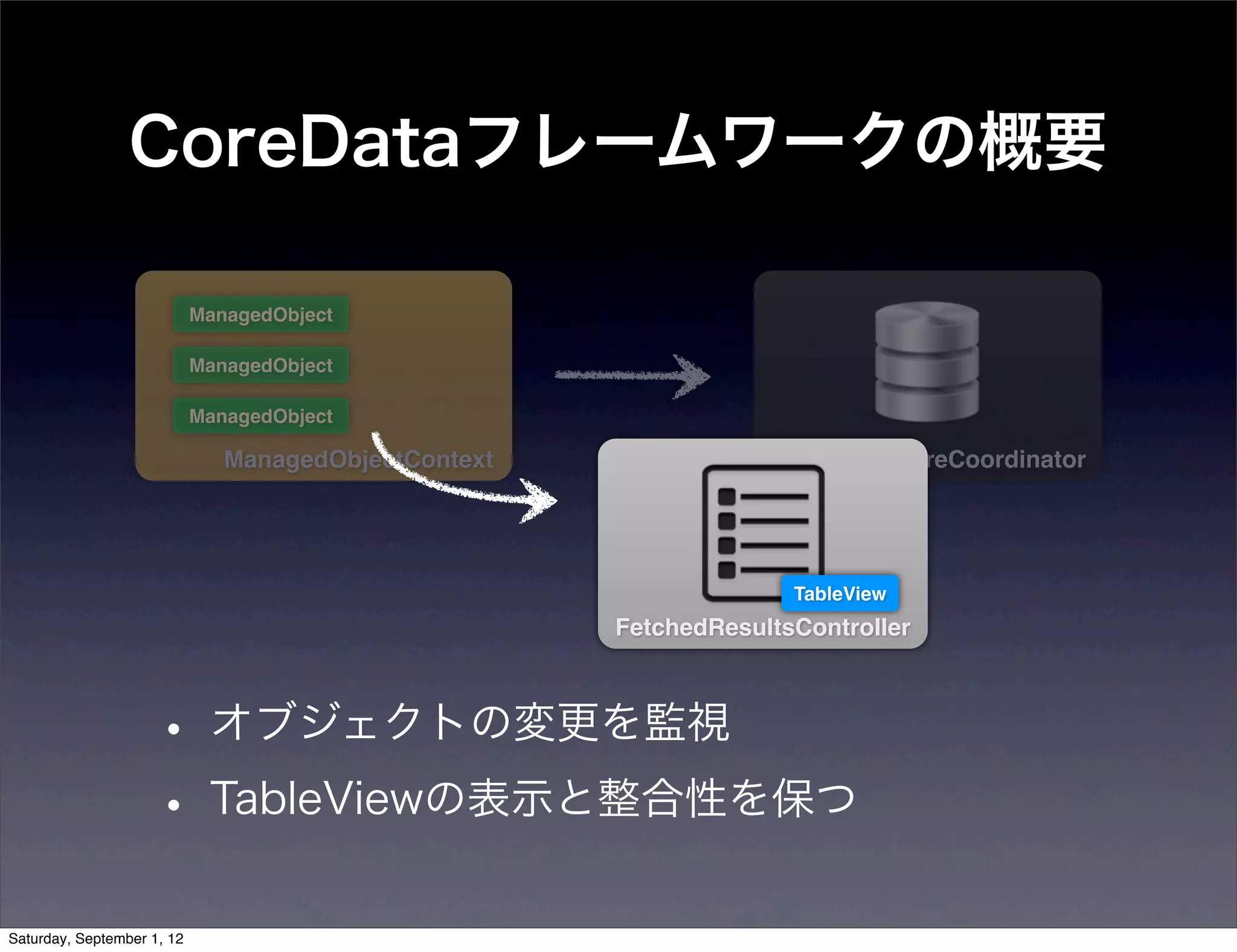CoreDataフレームワークの概要

 ManagedObject

 ManagedObject

 ManagedObject

    ManagedObjectContext               PersistentStoreCoordinator




                                         TableView
                           FetchedResultsController



• オブジェクトの変更を監視
• TableViewの表示と整合性を保つ
 