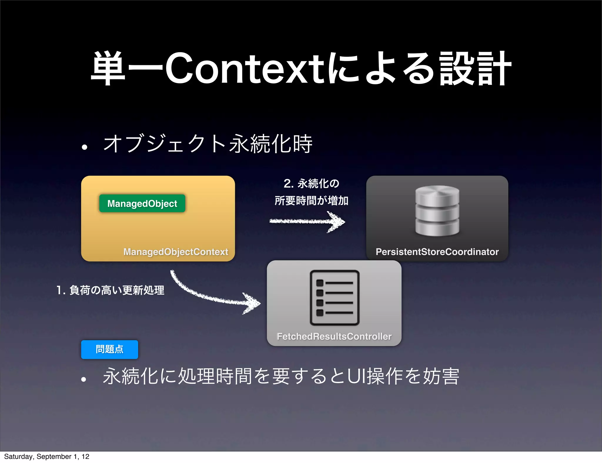 単一Contextによる設計
  • オブジェクト永続化時
                                 2. 永続化の
       ManagedObject            所要時間が増加



         ManagedObjectContext                       PersistentStoreCoordinator



1. 負荷の高い更新処理



                                FetchedResultsController
      問題点


  •   永続化に処理時間を要するとUI操作を妨害
 