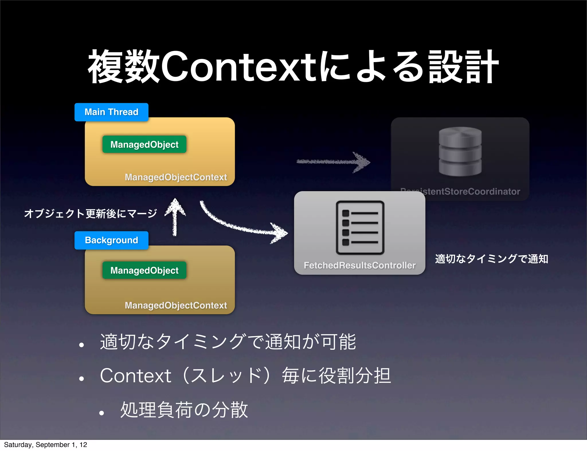 複数Contextによる設計
     Main Thread


            ManagedObject


              ManagedObjectContext
                                                         PersistentStoreCoordinator

オブジェクト更新後にマージ

     Background

                                                                適切なタイミングで通知
                                     FetchedResultsController
            ManagedObject


              ManagedObjectContext



    •   適切なタイミングで通知が可能

    •   Context（スレッド）毎に役割分担

        •    処理負荷の分散
 