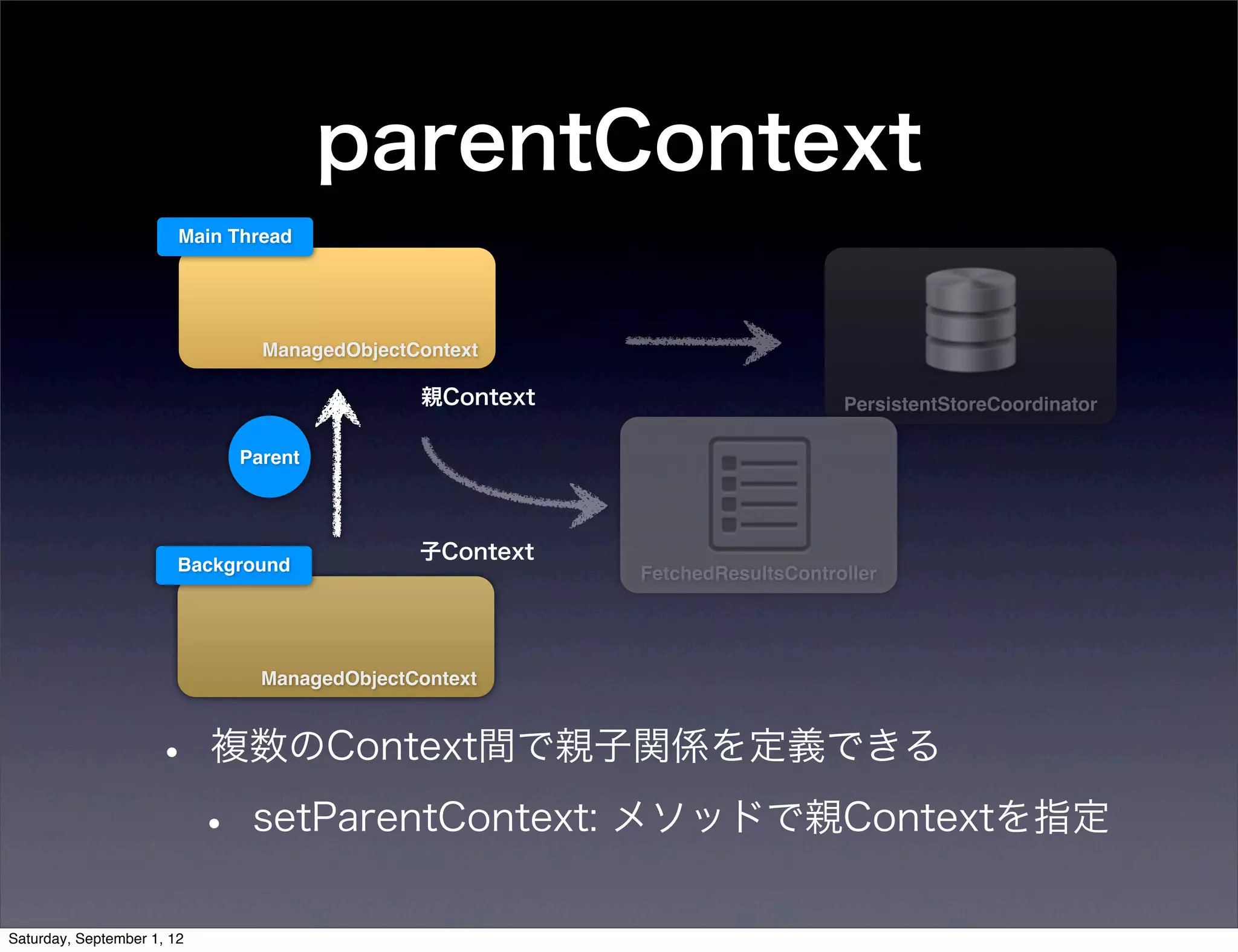 parentContext
Main Thread




          ManagedObjectContext

                        親Context                       PersistentStoreCoordinator

        Parent



                        子Context
Background                         FetchedResultsController




          ManagedObjectContext



•   複数のContext間で親子関係を定義できる

    •    setParentContext: メソッドで親Contextを指定
 
