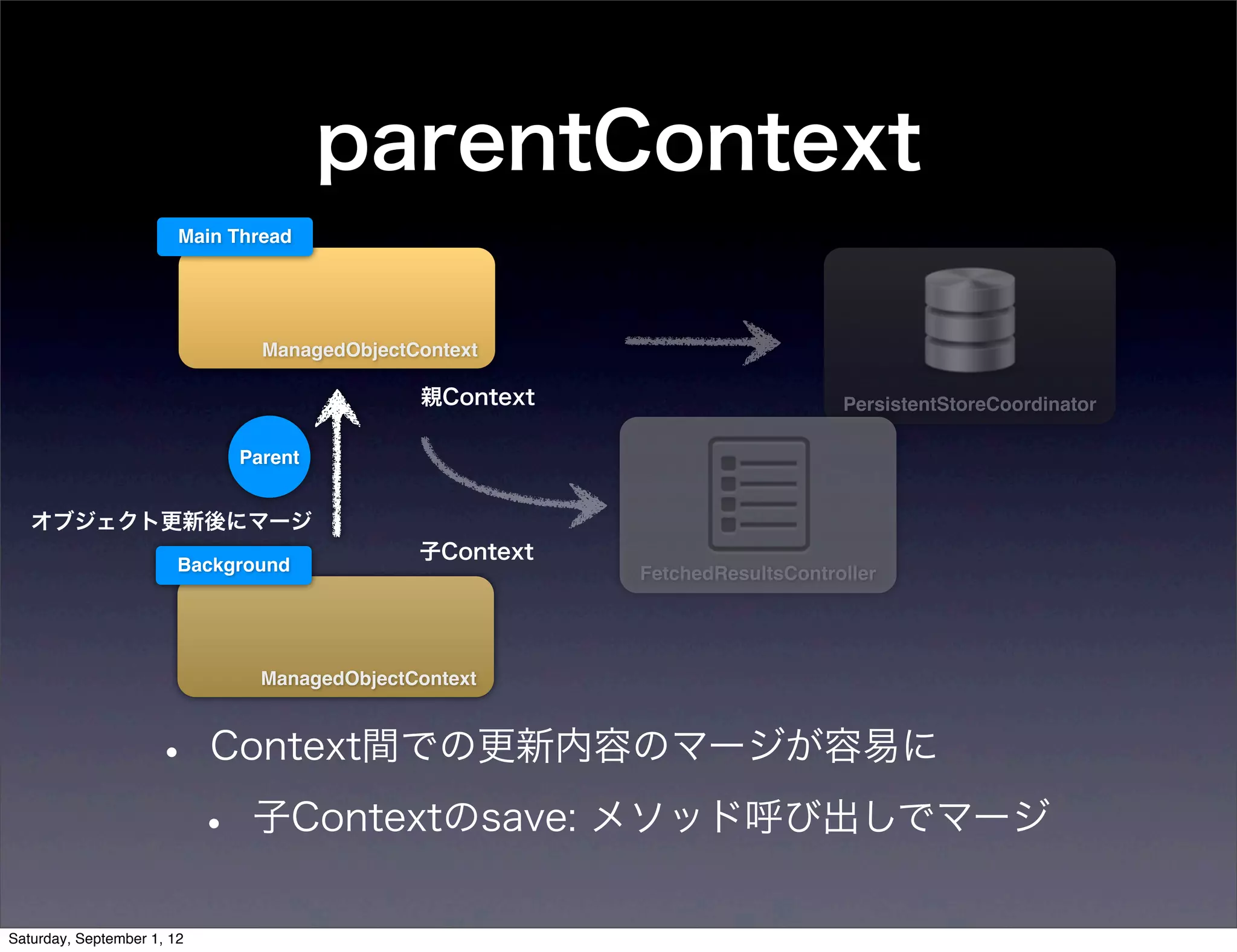 parentContext
      Main Thread




               ManagedObjectContext

                             親Context                       PersistentStoreCoordinator

             Parent


オブジェクト更新後にマージ
                             子Context
      Background                        FetchedResultsController




               ManagedObjectContext



     •   Context間での更新内容のマージが容易に

         •    子Contextのsave: メソッド呼び出しでマージ
 
