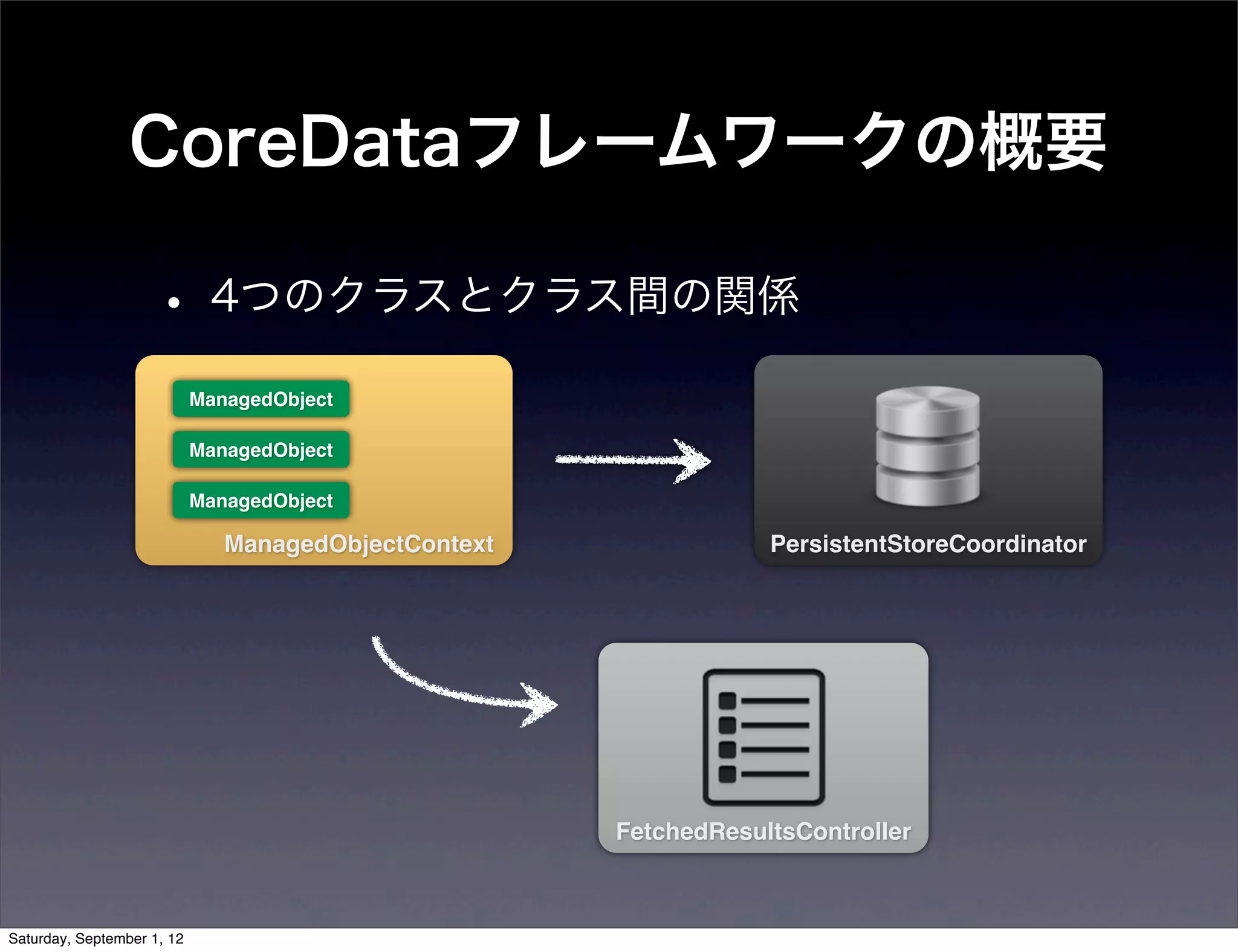 CoreDataフレームワークの概要

• 4つのクラスとクラス間の関係
 ManagedObject

 ManagedObject

 ManagedObject

    ManagedObjectContext               PersistentStoreCoordinator




                           FetchedResultsController
 