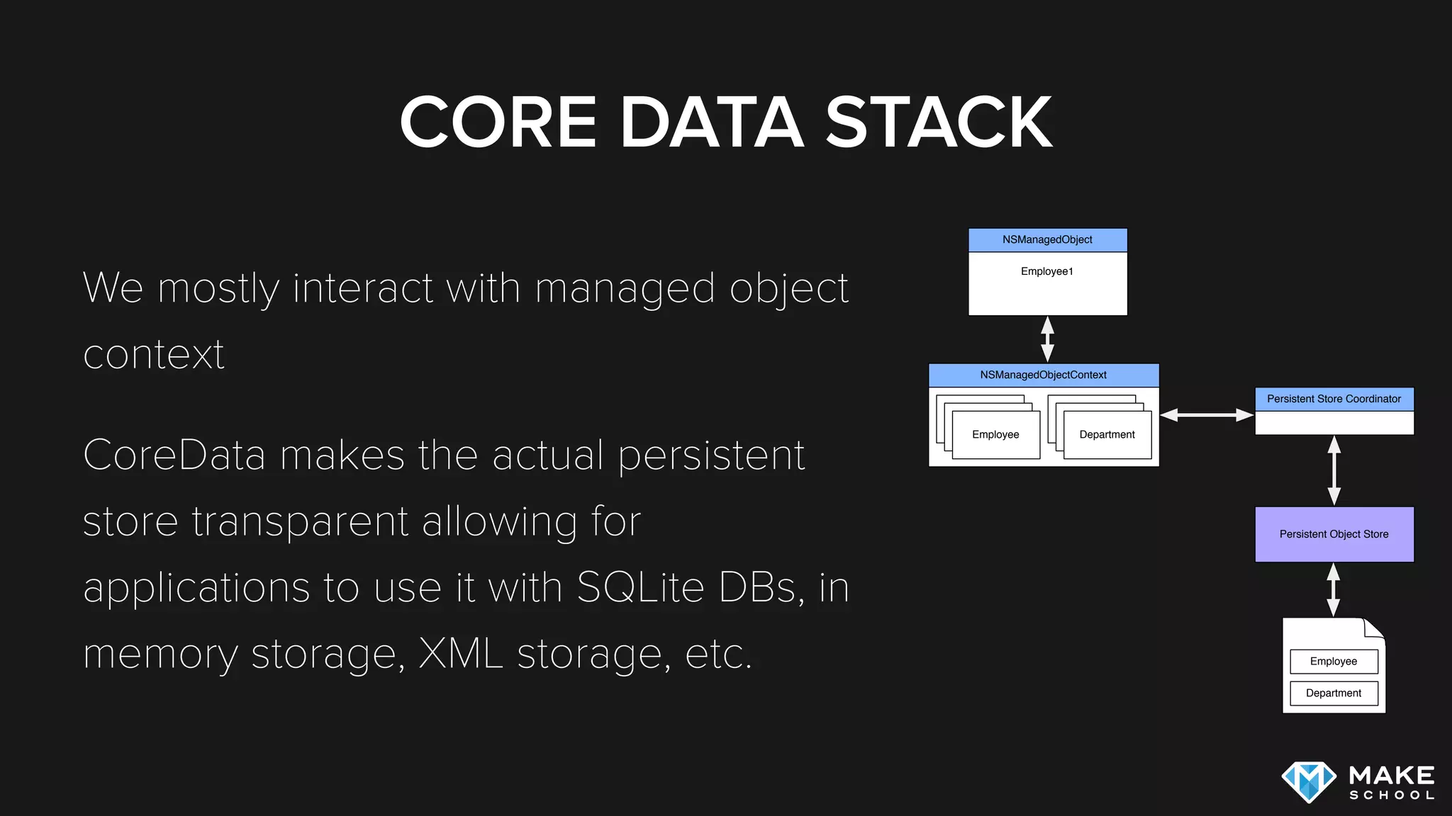CORE DATA STACK
We mostly interact with managed object
context
Core Data makes the actual persistent
store transparent allowing for
applications to use it with SQLite DBs, in
memory storage, XML storage, etc.
Employee1
NSManagedObject
NSManagedObjectContext
Persistent Store Coordinator
Persistent Object Store
Employee Department
Employee
Employee
Department
Department
Employee
Department
 