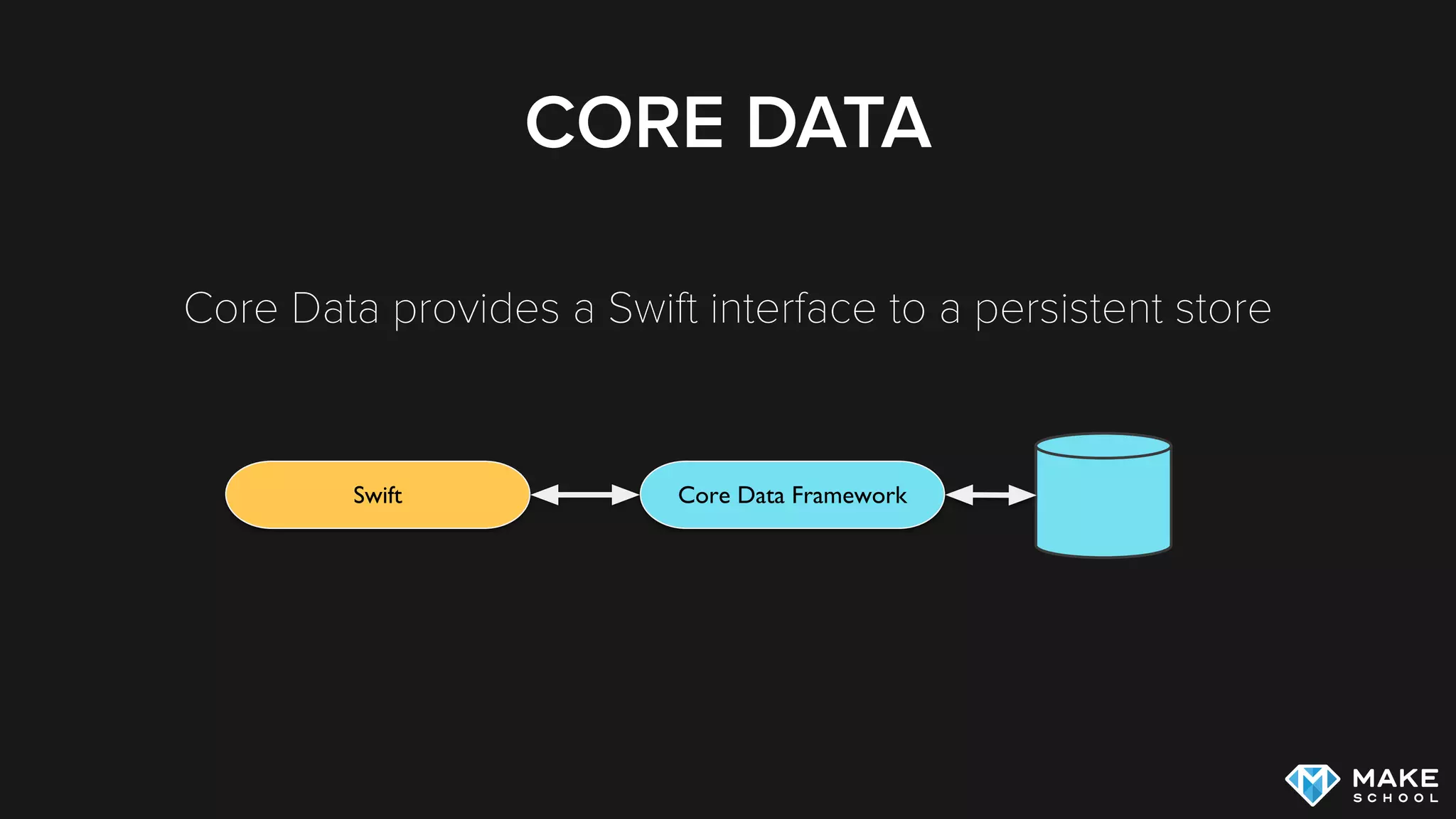 CORE DATA
Core Data provides a Swift interface to a persistent store
Swift Core Data Framework
 