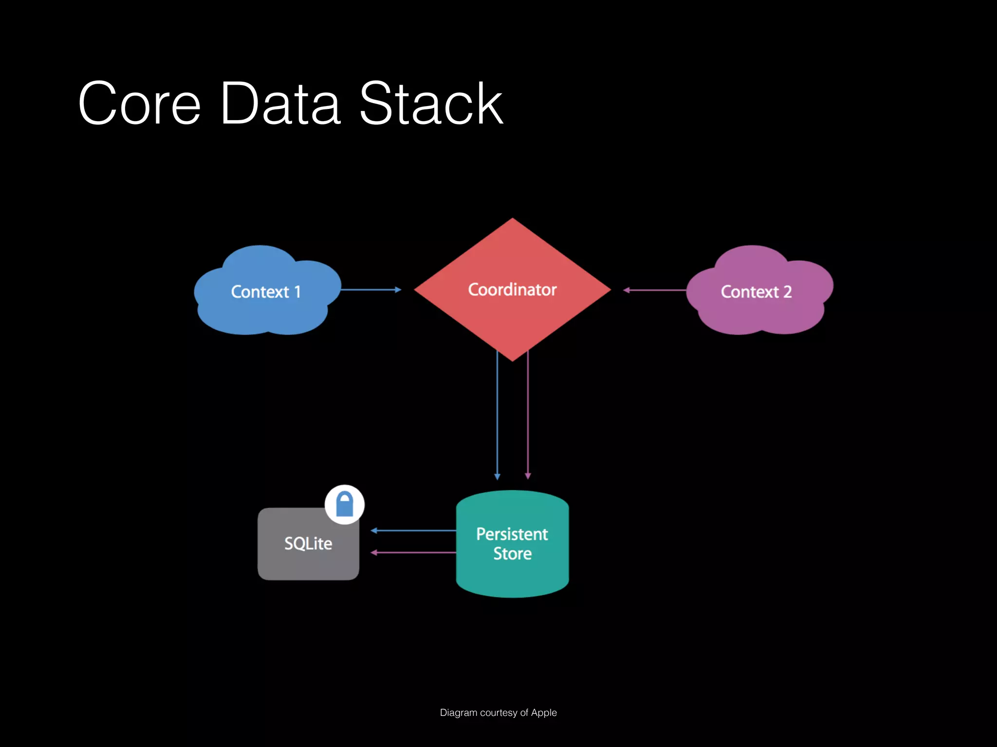 Core Data Stack
Diagram courtesy of Apple
 