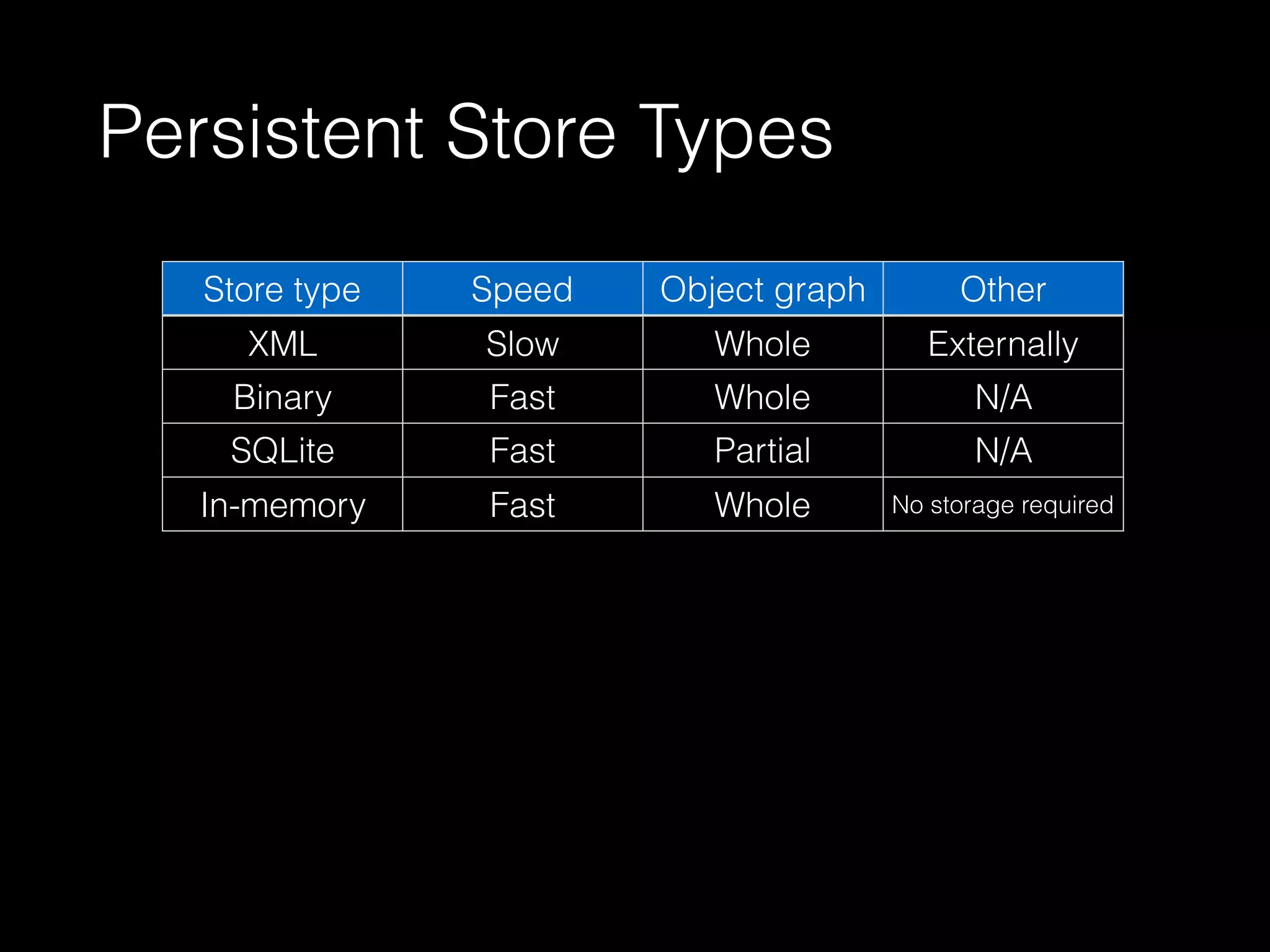 Persistent Store Types
Store type Speed Object graph
in memory
Other
XML Slow Whole Externally
parsableBinary Fast Whole N/A
SQLite Fast Partial N/A
In-memory Fast Whole No storage required
 