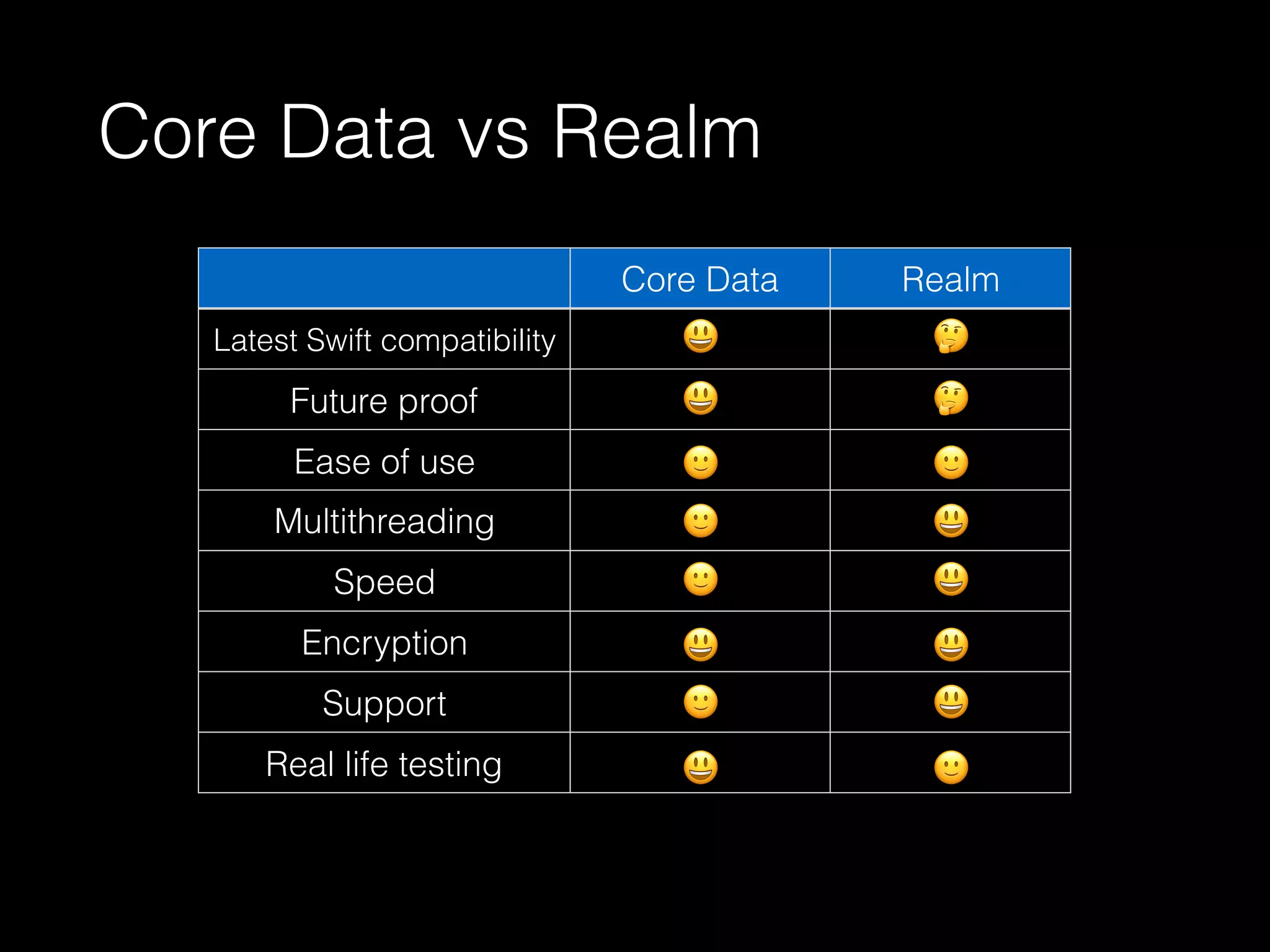 Core Data vs Realm
Core Data Realm
Latest Swift compatibility
Future proof
Ease of use
Multithreading
Speed
Encryption
Support
Real life testing
 