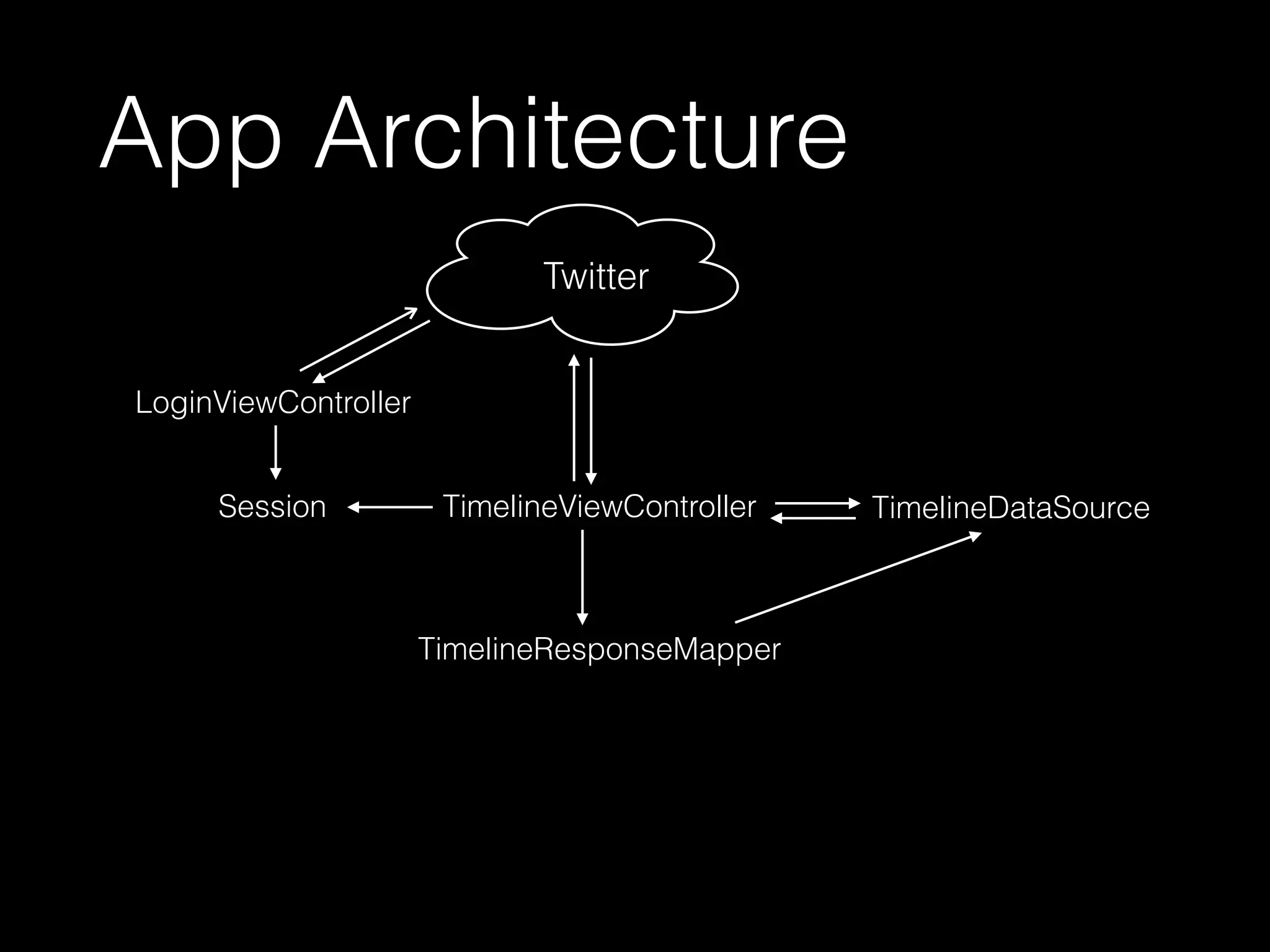 LoginViewController
TimelineDataSourceSession TimelineViewController
Twitter
TimelineResponseMapper
App Architecture
 