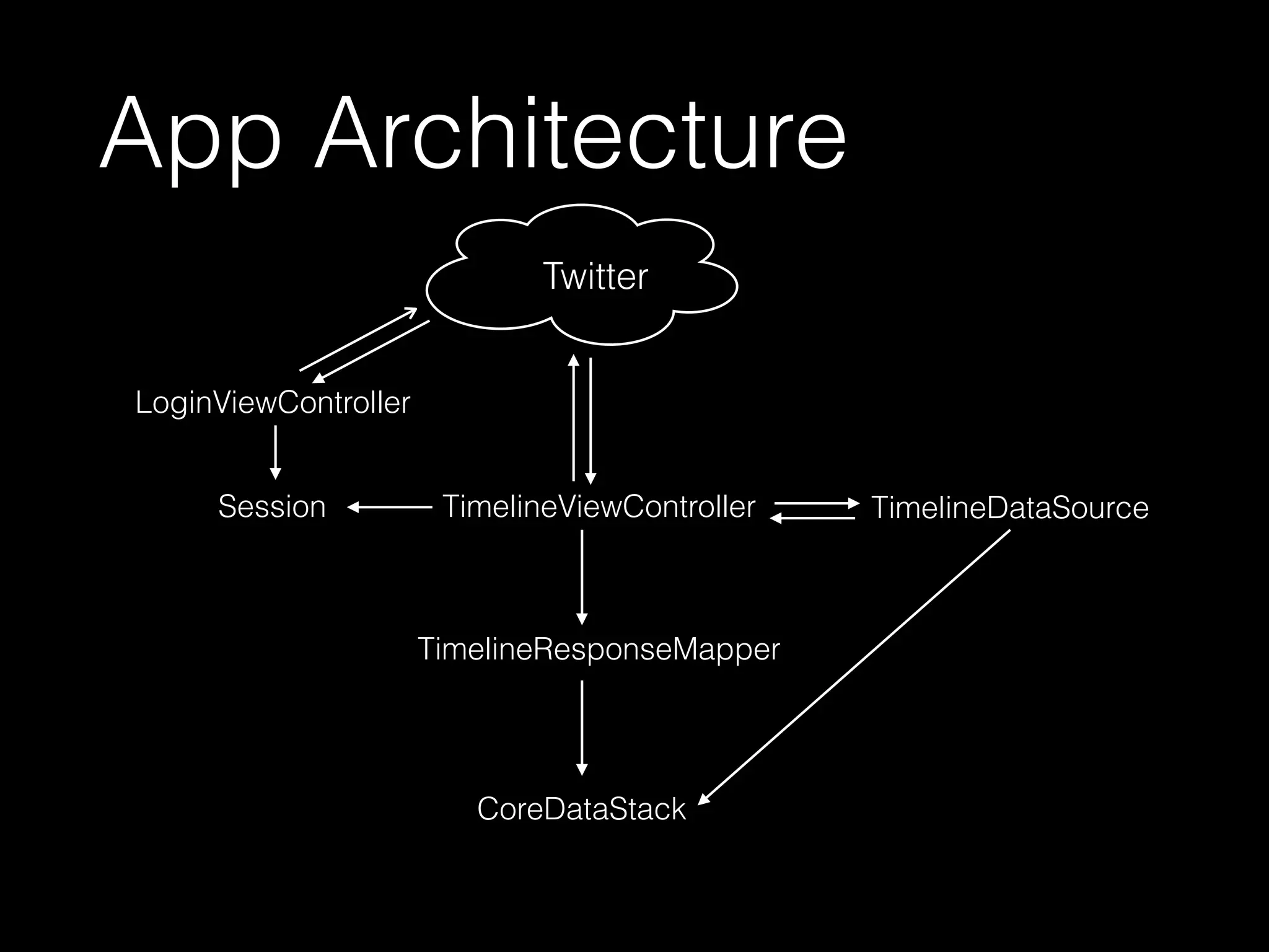 LoginViewController
TimelineDataSourceSession TimelineViewController
CoreDataStack
Twitter
TimelineResponseMapper
App Architecture
 