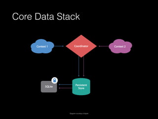 Core Data Stack
Diagram courtesy of Apple
 