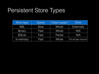 Persistent Store Types
Store type Speed Object graph
in memory
Other
XML Slow Whole Externally
parsableBinary Fast Whole N/A
SQLite Fast Partial N/A
In-memory Fast Whole No storage required
 