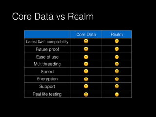 Core Data vs Realm
Core Data Realm
Latest Swift compatibility
Future proof
Ease of use
Multithreading
Speed
Encryption
Support
Real life testing
 